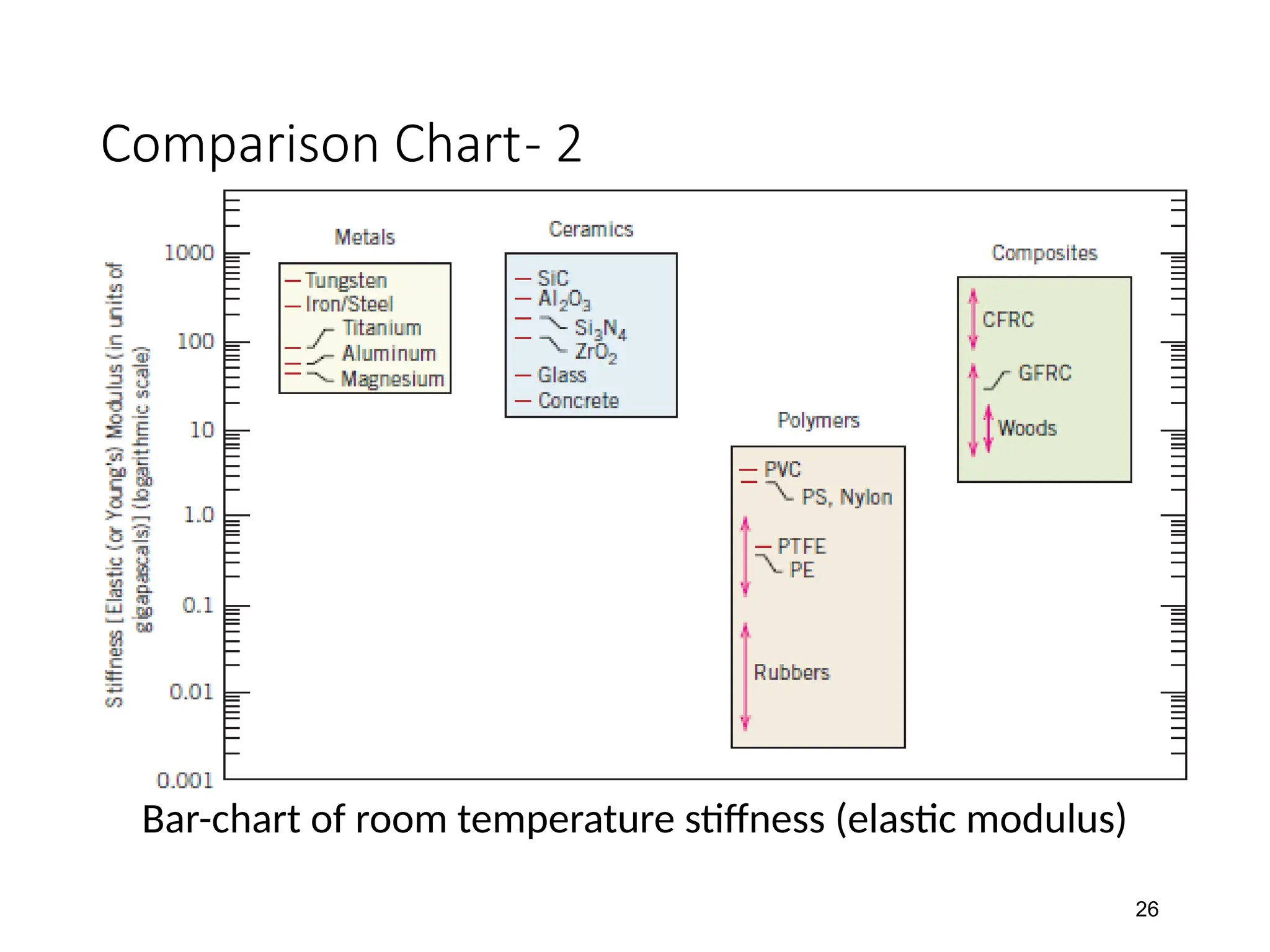 Comparison Chart- 2
Bar-chart of room temperature stiffness (elastic modulus)
26
 