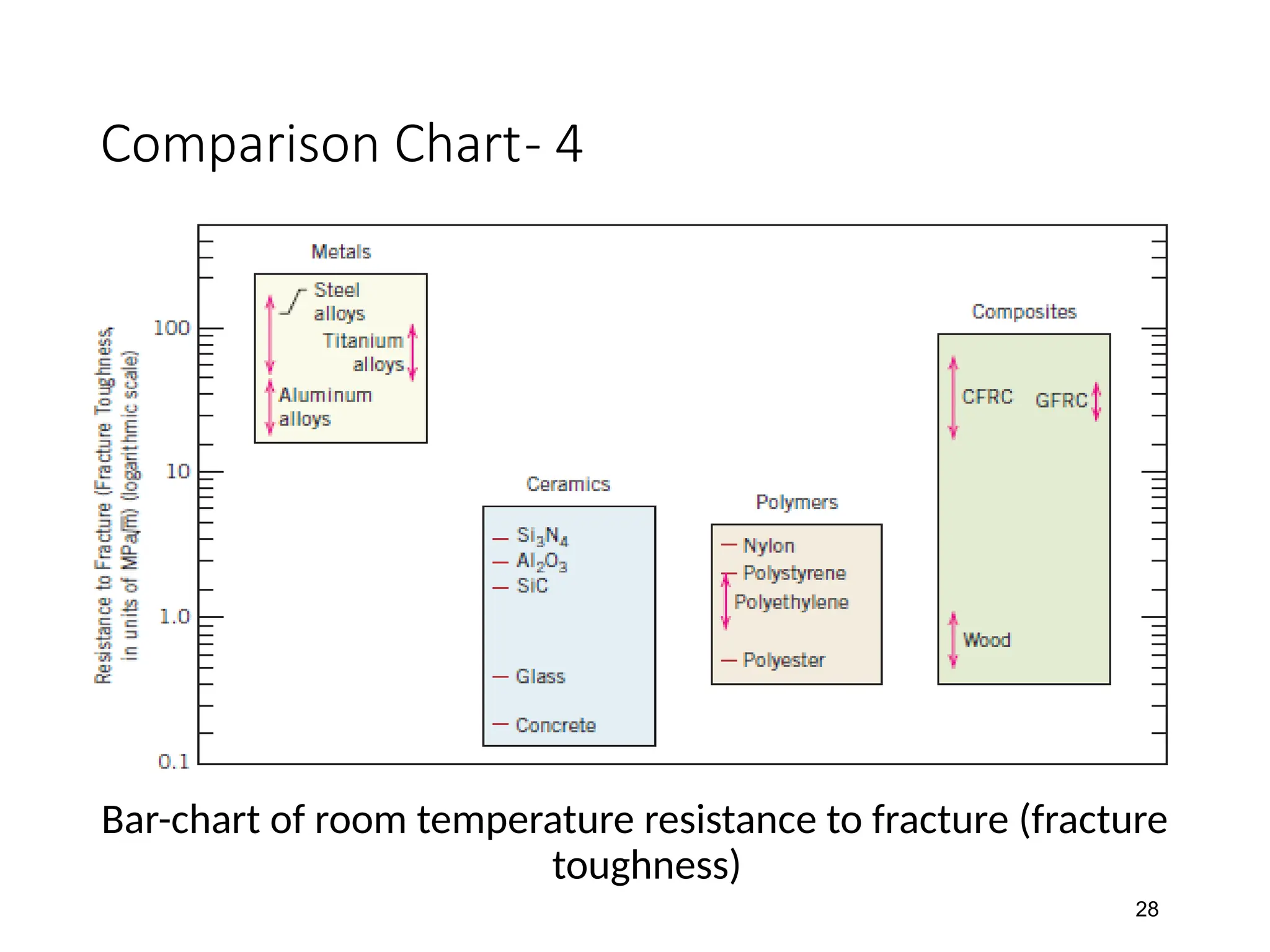 Comparison Chart- 4
Bar-chart of room temperature resistance to fracture (fracture
toughness)
28
 