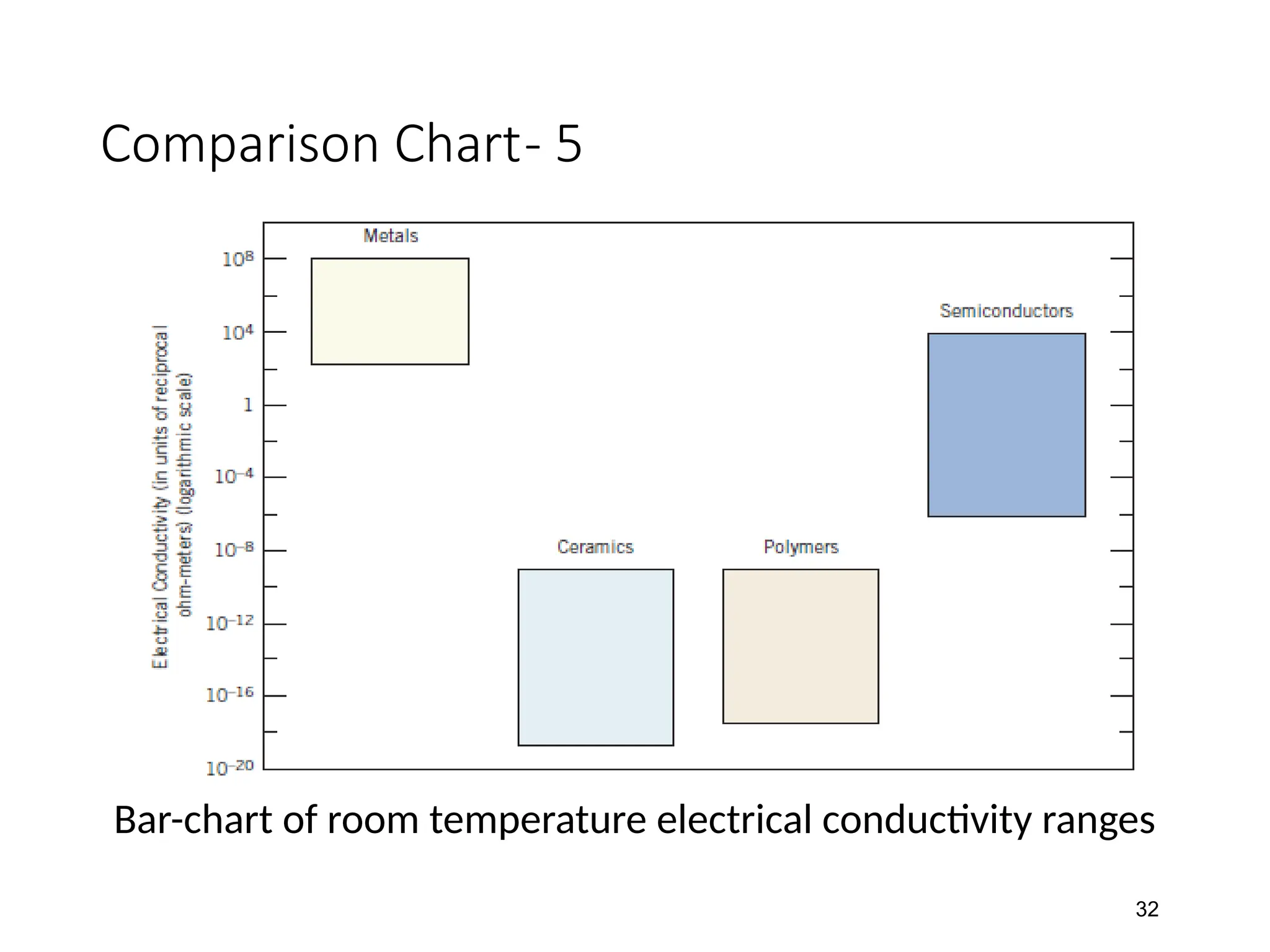 Comparison Chart- 5
Bar-chart of room temperature electrical conductivity ranges
32
 