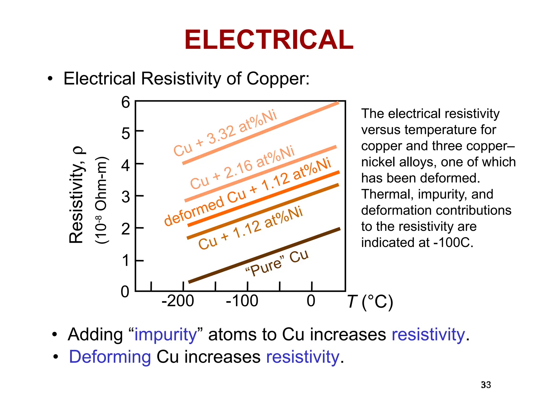 33
33
ELECTRICAL
• Electrical Resistivity of Copper:
• Adding “impurity” atoms to Cu increases resistivity.
• Deforming Cu increases resistivity.
The electrical resistivity
versus temperature for
copper and three copper–
nickel alloys, one of which
has been deformed.
Thermal, impurity, and
deformation contributions
to the resistivity are
indicated at -100C.
T (°C)
-200 -100 0
Cu + 3.32 at%Ni
Cu + 2.16 at%Ni
deformed Cu + 1.12 at%Ni
1
2
3
4
5
6
Resistivity,
r
(10
-8
Ohm-m)
0
Cu + 1.12 at%Ni
“Pure” Cu
 