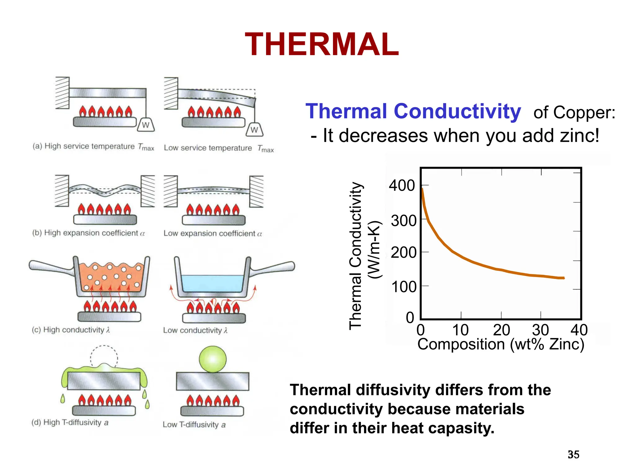 35
35
THERMAL
Thermal Conductivity of Copper:
- It decreases when you add zinc!
Composition (wt% Zinc)
Thermal
Conductivity
(W/m-K)
400
300
200
100
0
0 10 20 30 40
Thermal diffusivity differs from the
conductivity because materials
differ in their heat capasity.
 