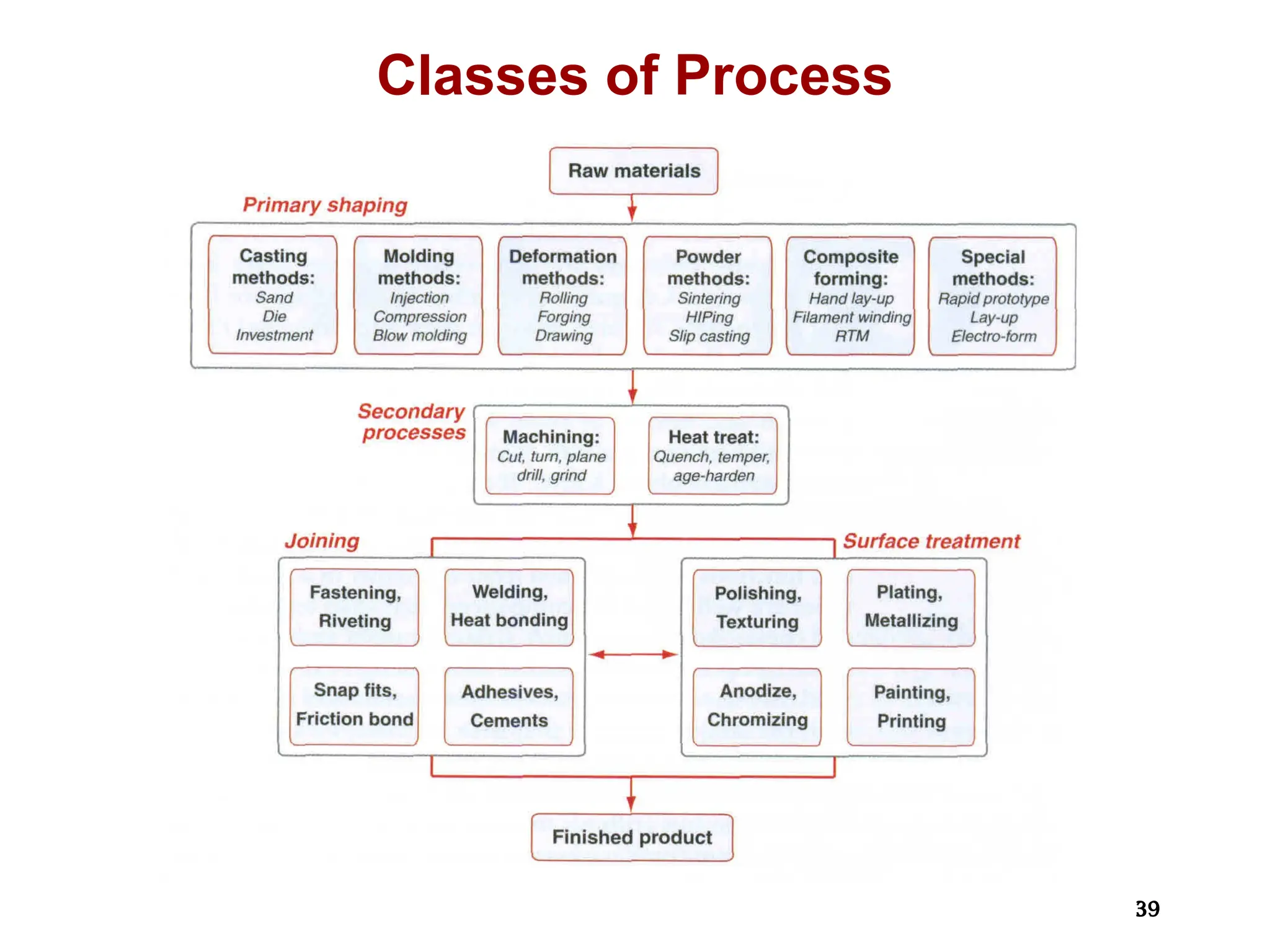 39
39
Classes of Process
 