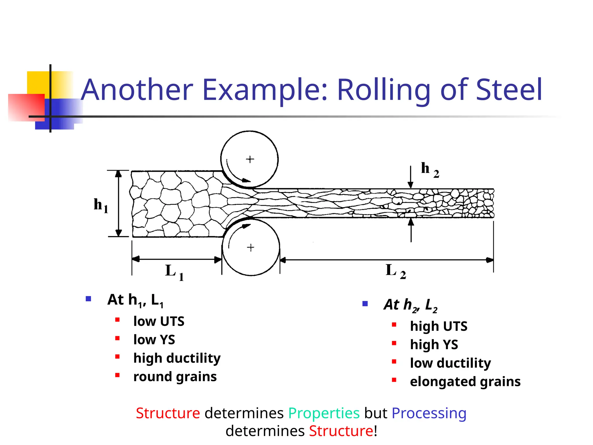 Another Example: Rolling of Steel
 At h1, L1
 low UTS
 low YS
 high ductility
 round grains
 At h2, L2

high UTS
 high YS
 low ductility

elongated grains
Structure determines Properties but Processing
determines Structure!
 