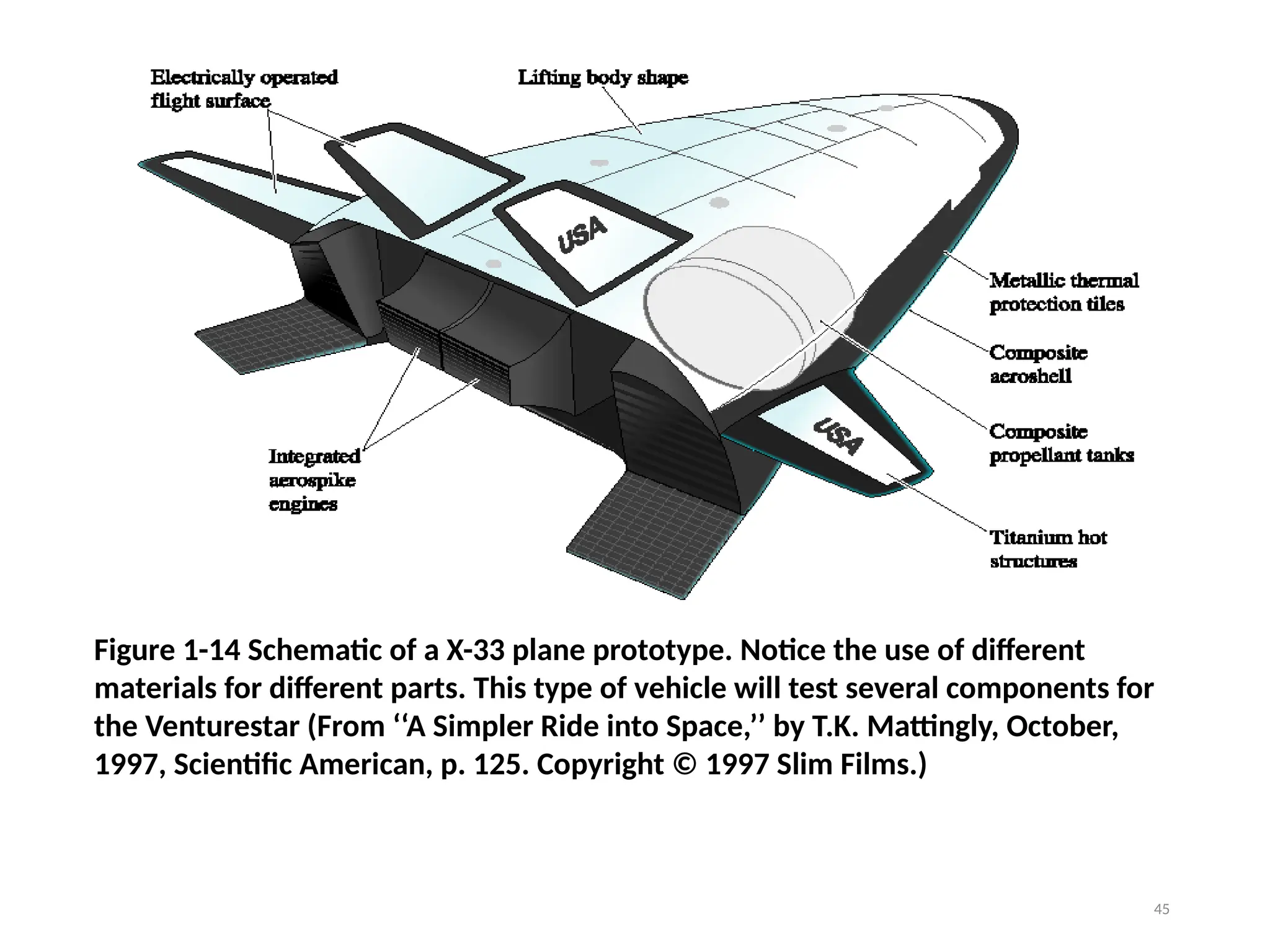 45
Figure 1-14 Schematic of a X-33 plane prototype. Notice the use of different
materials for different parts. This type of vehicle will test several components for
the Venturestar (From ‘‘A Simpler Ride into Space,’’ by T.K. Mattingly, October,
1997, Scientific American, p. 125. Copyright © 1997 Slim Films.)
 