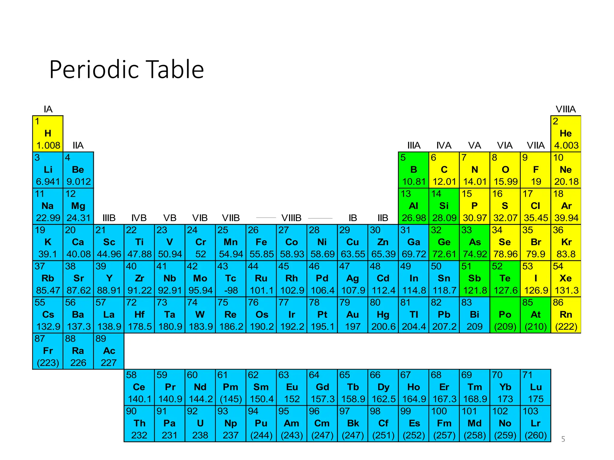5
Periodic Table
IA VIIIA
1 2
H He
1.008 IIA IIIA IVA VA VIA VIIA 4.003
3 4 5 6 7 8 9 10
Li Be B C N O F Ne
6.941 9.012 10.81 12.01 14.01 15.99 19 20.18
11 12 13 14 15 16 17 18
Na Mg Al Si P S Cl Ar
22.99 24.31 IIIB IVB VB VIB VIIB VIIIB IB IIB 26.98 28.09 30.97 32.07 35.45 39.94
19 20 21 22 23 24 25 26 27 28 29 30 31 32 33 34 35 36
K Ca Sc Ti V Cr Mn Fe Co Ni Cu Zn Ga Ge As Se Br Kr
39.1 40.08 44.96 47.88 50.94 52 54.94 55.85 58.93 58.69 63.55 65.39 69.72 72.61 74.92 78.96 79.9 83.8
37 38 39 40 41 42 43 44 45 46 47 48 49 50 51 52 53 54
Rb Sr Y Zr Nb Mo Tc Ru Rh Pd Ag Cd In Sn Sb Te I Xe
85.47 87.62 88.91 91.22 92.91 95.94 -98 101.1 102.9 106.4 107.9 112.4 114.8 118.7 121.8 127.6 126.9 131.3
55 56 57 72 73 74 75 76 77 78 79 80 81 82 83 85 86
Cs Ba La Hf Ta W Re Os Ir Pt Au Hg Tl Pb Bi Po At Rn
132.9 137.3 138.9 178.5 180.9 183.9 186.2 190.2 192.2 195.1 197 200.6 204.4 207.2 209 (209) (210) (222)
87 88 89
Fr Ra Ac
(223) 226 227
58 59 60 61 62 63 64 65 66 67 68 69 70 71
Ce Pr Nd Pm Sm Eu Gd Tb Dy Ho Er Tm Yb Lu
140.1 140.9 144.2 (145) 150.4 152 157.3 158.9 162.5 164.9 167.3 168.9 173 175
90 91 92 93 94 95 96 97 98 99 100 101 102 103
Th Pa U Np Pu Am Cm Bk Cf Es Fm Md No Lr
232 231 238 237 (244) (243) (247) (247) (251) (252) (257) (258) (259) (260)
 