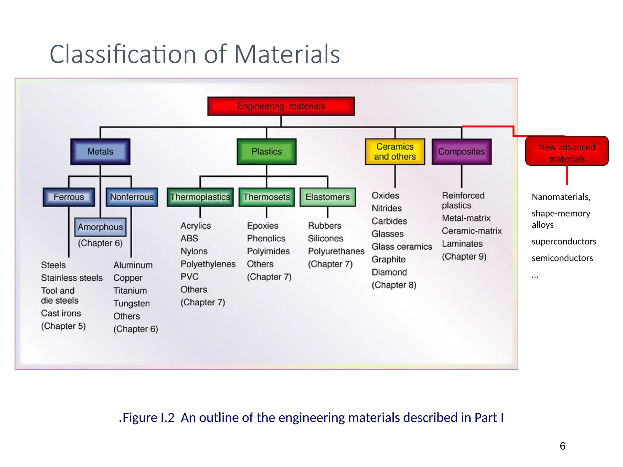 Classification of Materials
Figure I.2 An outline of the engineering materials described in Part I
.
New advanced
materials
Nanomaterials,
shape-memory
alloys
superconductors
semiconductors
…
6
 