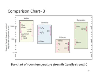 Comparison Chart- 3
Bar-chart of room temperature strength (tensile strength)
27
 