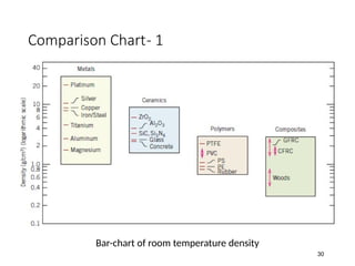 Comparison Chart- 1
Bar-chart of room temperature density
30
 