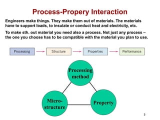 3
3
Process-Propery Interaction
Processing
method
Micro-
structure
Property
Engineers make things. They make them out of materials. The materials
have to support loads, to insulate or conduct heat and electricity, etc.
To make sth. out material you need also a process. Not just any process –
the one you choose has to be compatible with the material you plan to use.
 