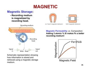 36
36
MAGNETIC
Magnetic Permeability vs. Composition:
Adding 3 atomic % Si makes Fe a better
recording medium!
Schematic representation showing
how information is stored and
retrieved using a magnetic storage
medium.
Magnetic Storage:
- Recording medium
is magnetized by
recording head.
Magnetic Field
Magnetization
Fe+3%Si
Fe
 