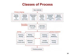 39
39
Classes of Process
 