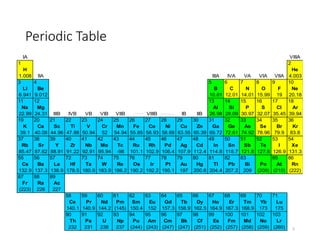5
Periodic Table
IA VIIIA
1 2
H He
1.008 IIA IIIA IVA VA VIA VIIA 4.003
3 4 5 6 7 8 9 10
Li Be B C N O F Ne
6.941 9.012 10.81 12.01 14.01 15.99 19 20.18
11 12 13 14 15 16 17 18
Na Mg Al Si P S Cl Ar
22.99 24.31 IIIB IVB VB VIB VIIB VIIIB IB IIB 26.98 28.09 30.97 32.07 35.45 39.94
19 20 21 22 23 24 25 26 27 28 29 30 31 32 33 34 35 36
K Ca Sc Ti V Cr Mn Fe Co Ni Cu Zn Ga Ge As Se Br Kr
39.1 40.08 44.96 47.88 50.94 52 54.94 55.85 58.93 58.69 63.55 65.39 69.72 72.61 74.92 78.96 79.9 83.8
37 38 39 40 41 42 43 44 45 46 47 48 49 50 51 52 53 54
Rb Sr Y Zr Nb Mo Tc Ru Rh Pd Ag Cd In Sn Sb Te I Xe
85.47 87.62 88.91 91.22 92.91 95.94 -98 101.1 102.9 106.4 107.9 112.4 114.8 118.7 121.8 127.6 126.9 131.3
55 56 57 72 73 74 75 76 77 78 79 80 81 82 83 85 86
Cs Ba La Hf Ta W Re Os Ir Pt Au Hg Tl Pb Bi Po At Rn
132.9 137.3 138.9 178.5 180.9 183.9 186.2 190.2 192.2 195.1 197 200.6 204.4 207.2 209 (209) (210) (222)
87 88 89
Fr Ra Ac
(223) 226 227
58 59 60 61 62 63 64 65 66 67 68 69 70 71
Ce Pr Nd Pm Sm Eu Gd Tb Dy Ho Er Tm Yb Lu
140.1 140.9 144.2 (145) 150.4 152 157.3 158.9 162.5 164.9 167.3 168.9 173 175
90 91 92 93 94 95 96 97 98 99 100 101 102 103
Th Pa U Np Pu Am Cm Bk Cf Es Fm Md No Lr
232 231 238 237 (244) (243) (247) (247) (251) (252) (257) (258) (259) (260)
 