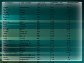 Назва річки Куди впадає Довжина
загальна, км
Довжина у ме-
жах України,км
Площа басейну,
тис км2
Дніпро
Прип‘ять
Десна
Інгулець
Ворскла
Псел
Тетерів
Сула
Рось
Самара
Горинь
Стир
Сейм
Случ
Південний Буг
Інгул
Дунай
Прут
Тиса
Сіверський Донець
Оскіл
Айдар
Дністер
Серет
Чорне море
Дніпро
Дніпро
Дніпро
Дніпро
Дніпро
Дніпро
Дніпро
Дніпро
Дніпро
Прип‘ять
Прип‘ять
Десна
Ірпінь
Чорне море
Південний Буг
Чорне море
Дунай
Дунай
Дон
Сіверський Донець
Сіверський Донець
Чорне море
Дністер
2201
761
1130
549
464
717
385
365
346
320
659
494
748
451
806
354
2900
967
966
1053
472
264
1362
342
981
261
591
549
464
717
385
365
346
320
659
445
250
451
806
354
174
274
201
672
177
256
705
342
504,0
121,0
88,9
14,9
14,7
22,8
15,3
19,6
12,6
22,6
22,7
13,1
27,5
13,8
63,7
98,9
817,0
27,5
153,0
98,9
14,8
7,4
72,1
-
 