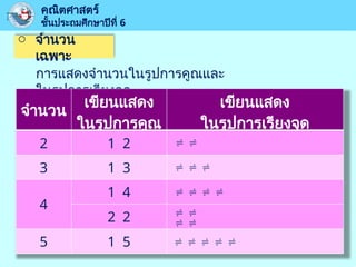 o จำนวน
เฉพาะ
คณิตศาสตร์
ชั้นประถมศึกษาปีที่ 6
การแสดงจำนวนในรูปการคูณและ
ในรูปการเรียงจุด
จำนวน
เขียนแสดง
ในรูปการคูณ
เขียนแสดง
ในรูปการเรียงจุด
2
3
4
5
1 2
1 3
1 4
2 2
1 5
 
  
   




    
 