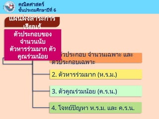 แผนผังสาระการ
เรียนรู้
2. ตัวหารร่วมมาก (ห.ร.ม.)
1. ตัวประกอบ จำนวนเฉพาะ และ
ตัวประกอบเฉพาะ
ตัวประกอบของ
จำนวนนับ
ตัวหารร่วมมาก ตัว
คูณร่วมน้อย
3. ตัวคูณร่วมน้อย (ค.ร.น.)
คณิตศาสตร์
ชั้นประถมศึกษาปีที่ 6
4. โจทย์ปัญหา ห.ร.ม. และ ค.ร.น.
 