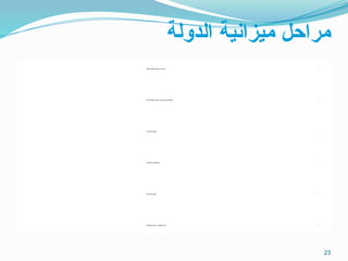 23
‫الدولة‬ ‫ميزانية‬ ‫مراحل‬
•
‫المالية‬ ‫ـ‬‫ن‬‫وقانو‬ ‫الميزانية‬ ‫مشروع‬ ‫إعداد‬
•
‫التشريعية‬ ‫السلطة‬ ‫طرف‬ ‫من‬ ‫ـ‬‫ع‬‫المشرو‬ ‫على‬ ‫المصادقة‬
•
‫الدولة‬ ‫ميزانية‬ ‫تنفيذ‬
•
‫الدولة‬ ‫ميزانية‬ ‫تنفيذ‬ ‫مراقبة‬
•
‫الدولة‬ ‫ميزانية‬ ‫غلق‬
•
‫المتصرفين‬ ‫ذمة‬ ‫على‬ ‫ـتمادات‬‫ع‬‫اإل‬ ‫وضع‬
 