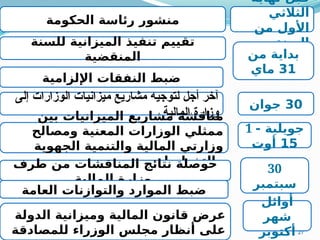 27
‫نهاية‬ ‫قبل‬
‫الثالثي‬
‫من‬ ‫األول‬
‫السنة‬
‫الحكومة‬ ‫رئاسة‬ ‫منشور‬
‫من‬ ‫بداية‬
31
‫ماي‬
‫للسنة‬ ‫الميزانية‬ ‫تنفيذ‬ ‫تقييم‬
‫المنقضية‬
‫اإللزامية‬ ‫النفقات‬ ‫ضبط‬
30
‫جوان‬
‫إلى‬ ‫الوزارات‬ ‫ميزانيات‬ ‫مشاريع‬ ‫لتوجيه‬ ‫أجل‬ ‫آخر‬
‫المالية‬ ‫وزارة‬
1 - ‫جويلية‬
15
‫أوت‬
‫بين‬ ‫الميزانيات‬ ‫مشاريع‬ ‫مناقشة‬
‫ومصالح‬ ‫المعنية‬ ‫الوزارات‬ ‫ممثلي‬
‫الجهوية‬ ‫والتنمية‬ ‫المالية‬ ‫وزارتي‬
‫والتخطيط‬
30
‫سبتمبر‬
‫طرف‬ ‫من‬ ‫المناقشات‬ ‫نتائج‬ ‫حوصلة‬
‫المالية‬ ‫وزارة‬
‫العامة‬ ‫والتوازنات‬ ‫الموارد‬ ‫ضبط‬
‫أوائل‬
‫شهر‬
‫أكتوبر‬
‫الدولة‬ ‫وميزانية‬ ‫المالية‬ ‫قانون‬ ‫عرض‬
‫للمصادقة‬ ‫الوزراء‬ ‫مجلس‬ ‫أنظار‬ ‫على‬
 
