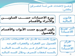 35
‫المتصـــرفين‬ ‫ذمـــة‬ ‫علـــى‬ ‫اإلعتمادات‬ ‫توضـــع‬
:‫بمقتضى‬
‫ام‬M
‫واألقس‬ ‫األبواب‬ ‫ب‬M
‫حس‬ ‫ع‬M
‫التوزي‬ ‫يكون‬
‫والفصول‬
‫ل‬MMM‫داخ‬ ‫االعتمادات‬ ‫باب‬ ‫ل‬MMM‫لك‬ ‫بة‬MMM‫بالنس‬ ‫يوزع‬
‫الفرعية‬ ‫والفقرات‬ ‫الفقرات‬ ‫بين‬ ‫الفصول‬
‫ة‬MM‫المالي‬ ‫نة‬MM‫الس‬ ‫ة‬MM‫بداي‬ ‫ي‬MM‫ف‬ ‫القرار‬ ‫هذا‬ ‫در‬MM‫يص‬
‫ة‬M
‫ي‬‫المال‬ ‫نة‬M
‫س‬‫ال‬ ‫وخالل‬ ‫رف‬M
‫ص‬‫الت‬ ‫لنفقات‬ ‫بة‬M
‫س‬‫بالن‬
‫توزيع‬ ‫أمر‬
‫االعتمادا‬
‫ت‬
‫قرار‬
‫توزيع‬
‫االعتمادا‬
‫ت‬
‫قانون‬
‫المالية‬
‫ن‬MMMMM‫العناوي‬ ‫ب‬MMMMM‫حس‬ ‫االعتمادات‬ ‫يوزع‬
‫واألقسام‬ ‫واألجزاء‬
 