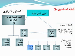 ‫العام‬ ‫المال‬ ‫أمين‬
‫لدى‬ ‫المصاريف‬ ‫أمناء‬
‫الوزارات‬
9
‫المركزي‬ ‫المستوى‬
‫الجهوي‬ ‫المستوى‬
‫الجهويين‬ ‫المال‬ ‫أمناء‬
25
-
‫الجهوية‬ ‫المجالس‬ ‫اض‬ّ
‫ب‬‫ق‬
24
‫ي‬ّ
‫ل‬‫المح‬ ‫المستوى‬
365
‫قباضة‬
600
‫مركز‬
‫محاسبي‬
3- ‫المحاسبين‬ ‫شبكة‬
‫قباضة‬
‫مجلس‬
‫جهوي‬
‫أمانة‬
‫مال‬
‫جهوية‬
‫قباضة‬
‫بلدية‬
‫مركز‬
‫محاسبي‬
‫قباضة‬
‫مالية‬
‫مركز‬
‫محاسبي‬
‫بالخارج‬
‫مركز‬
‫محاسبي‬
‫بالخارج‬
‫قباضة‬
‫ديوانة‬
 