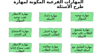 ‫لمهارة‬ ‫المكونة‬ ‫الفرعية‬ ‫المهارات‬
‫األسئلة‬ ‫طرح‬
‫االنتظار‬ ‫مهارة‬
‫توجيه‬ ‫عقب‬
‫السؤال‬
‫توجيه‬ ‫مهارة‬
‫السؤال‬
‫االنتظار‬ ‫مهارة‬
‫إجابة‬ ‫سماع‬ ‫عقب‬
‫الطالب‬
‫إعداد‬ ‫مهارة‬
‫األسئلة‬
‫اختيار‬ ‫مهارة‬
‫المجيب‬ ‫الطالب‬
‫االستماع‬ ‫مهارة‬
‫اإلجابة‬ ‫إلى‬
‫تشجيع‬ ‫مهارة‬
‫توليد‬ ‫على‬ ‫الطالب‬
‫األسئلة‬
‫معالجة‬ ‫مهارة‬
‫الطالب‬ ‫إجابات‬
‫مع‬ ‫التعامل‬ ‫مهارة‬
‫الطالب‬ ‫أسئلة‬
 