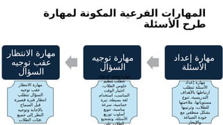 ‫لمهارة‬ ‫المكونة‬ ‫الفرعية‬ ‫المهارات‬
‫األسئلة‬ ‫طرح‬
‫إعداد‬ ‫مهارة‬
‫األسئلة‬
‫توجيه‬ ‫مهارة‬
‫السؤال‬
‫االنتظار‬ ‫مهارة‬
‫توجيه‬ ‫عقب‬
‫السؤال‬
‫إعداد‬ ‫مهارة‬
‫تتطلب‬ ‫األسئلة‬
‫باألهداف‬ ‫ارتباطها‬
‫تنوع‬ ،‫التدريسية‬
‫مالءمتها‬ ،‫مستوياتها‬
‫وترتيبها‬ ،‫للطالب‬
‫مع‬ ‫منطقي‬ ‫بشكل‬
‫الصياغة‬ ‫جودة‬
‫واإليجاز‬.
‫السؤال‬ ‫توجيه‬ ‫مهارة‬
‫ـنظيم‬
‫ت‬ ‫تتطلب‬
،‫الطالب‬ ‫جلوس‬
‫الوقت‬ ‫اختيار‬
‫استخدام‬ ،‫المناسب‬
‫نبرة‬ ،‫بسيطة‬ ‫لغة‬
‫سرعة‬ ،‫حماسية‬
‫تنويع‬ ،‫مناسبة‬
‫ـ‬
‫ع‬‫توزي‬ ‫أسلوب‬
‫وتشجيع‬ ،‫األسئلة‬
‫على‬ ‫الطالب‬
‫االنتظار‬ ‫مهارة‬
‫توجيه‬ ‫عقب‬
‫تتطلب‬ ‫السؤال‬
‫قصيرة‬ ‫فترة‬ ‫انتظار‬
‫السماح‬ ‫قبل‬
‫وتوجيه‬ ‫باإلجابة‬
‫جميع‬ ‫إلى‬ ‫النظر‬
‫الطالب‬ ‫فئات‬.
 