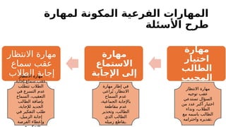 ‫لمهارة‬ ‫المكونة‬ ‫الفرعية‬ ‫المهارات‬
‫األسئلة‬ ‫طرح‬
‫مهارة‬
‫اختيار‬
‫الطالب‬
‫المجيب‬
‫مهارة‬
‫االستماع‬
‫اإلجابة‬ ‫إلى‬
‫االنتظار‬ ‫مهارة‬
‫سماع‬ ‫عقب‬
‫الطالب‬ ‫إجابة‬
‫االنتظار‬ ‫مهارة‬
‫توجيه‬ ‫عقب‬
‫تستدعي‬ ‫السؤال‬
‫من‬ ‫عدد‬ ‫أكبر‬ ‫اختيار‬
‫ونداء‬ ،‫الطالب‬
‫مع‬ ‫باسمه‬ ‫الطالب‬
‫واحترامه‬ ‫تقديره‬.
‫مهارة‬ ‫إطار‬ ‫في‬
‫راعى‬ُ‫ي‬ ،‫االنتظار‬
‫السماح‬ ‫عدم‬
،‫الجماعية‬ ‫باإلجابة‬
‫مقاطعة‬ ‫عدم‬
‫وتحذير‬ ،‫الطالب‬
‫الذي‬ ‫الطالب‬
‫زميله‬ ‫يقاطع‬.
‫االنتظار‬ ‫مهارة‬
‫إجابة‬ ‫سماع‬ ‫عقب‬
‫تتطلب‬ ‫الطالب‬
‫في‬ ‫التسرع‬ ‫عدم‬
‫السماح‬ ،‫التعقيب‬
‫الطالب‬ ‫بإضافة‬
،‫لإلجابة‬ ‫الجديد‬
‫في‬ ‫التفكير‬ ‫طلب‬
،‫الزميل‬ ‫إجابة‬
‫الفرصة‬ ‫وإعطاء‬
 