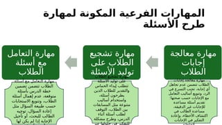 ‫لمهارة‬ ‫المكونة‬ ‫الفرعية‬ ‫المهارات‬
‫األسئلة‬ ‫طرح‬
‫معالجة‬ ‫مهارة‬
‫إجابات‬
‫الطالب‬
‫تشجيع‬ ‫مهارة‬
‫على‬ ‫الطالب‬
‫األسئلة‬ ‫توليد‬
‫التعامل‬ ‫مهارة‬
‫أسئلة‬ ‫مع‬
‫الطالب‬
‫إجابات‬ ‫معالجة‬ ‫مهارة‬
‫تجاهل‬ ‫عدم‬ ‫تتضمن‬ ‫الطالب‬
‫في‬ ‫التسرع‬ ‫تجنب‬ ،‫إجابة‬ ‫أي‬
‫التعامل‬ ‫أساليب‬ ‫وتنويع‬ ،‫الرد‬
:‫صحتها‬ ‫حسب‬ ‫اإلجابات‬ ‫مع‬
‫مساعدة‬ ‫أسئلة‬ ‫تقديم‬
،‫الدقيقة‬ ‫غير‬ ‫لإلجابات‬
‫في‬ ‫الطالب‬ ‫مساعدة‬
‫وإعادة‬ ،‫األخطاء‬ ‫اكتشاف‬
‫اإلجابات‬ ‫في‬ ‫التفكير‬
‫الطالب‬ ‫ـ‬
‫ع‬‫تشجي‬ ‫مهارة‬
‫األسئلة‬ ‫توليد‬ ‫على‬
‫الحماس‬ ‫ـداء‬
‫ب‬‫إ‬ ‫تتطلب‬
‫الذين‬ ‫للطالب‬ ‫والتقدير‬
،‫أسئلة‬ ‫يطرحون‬
‫أساليب‬ ‫واستخدام‬
‫المسابقات‬ ‫مثل‬ ‫متنوعة‬
‫التوقف‬ ،‫الطالب‬ ‫بين‬
‫أثناء‬ ‫أسئلة‬ ‫لطلب‬
‫مشكلة‬ ‫وطرح‬ ،‫الدرس‬
‫عبر‬ ‫حلولها‬ ‫في‬ ‫للتفكير‬
‫أسئلة‬ ‫مع‬ ‫التعامل‬ ‫مهارة‬
‫تضمين‬ ‫تتضمن‬ ‫الطالب‬
‫بأسئلة‬ ‫الدرس‬ ‫خطة‬
‫أسئلة‬ ‫إهمال‬ ‫عدم‬ ،‫متوقعة‬
‫االستجابات‬ ‫وتنويع‬ ،‫الطالب‬
‫مثل‬ ‫السؤال‬ ‫طبيعة‬ ‫حسب‬
‫توجيه‬ ،‫السؤال‬ ‫إعادة‬
‫تأجيل‬ ‫أو‬ ،‫للبحث‬ ‫الطالب‬
‫لها‬ ‫يكن‬ ‫لم‬ ‫إذا‬ ‫اإلجابة‬
 