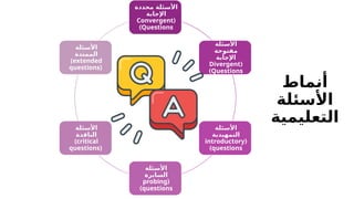 ‫أنماط‬
‫األسئلة‬
‫التعليمية‬
‫محددة‬ ‫األسئلة‬
‫اإلجابة‬
(
Convergent
Questions
)
‫األسئلة‬
‫مفتوحة‬
‫اإلجابة‬
(
Divergent
Questions
)
‫األسئلة‬
‫التمهيدية‬
(
introductory
questions
)
‫األسئلة‬
‫السابرة‬
(
probing
questions
)
‫ئلة‬0
‫س‬‫األ‬
‫الناقدة‬
(critical
questions)
‫ئلة‬0
‫س‬‫األ‬
‫الممتدة‬
(extended
questions)
 