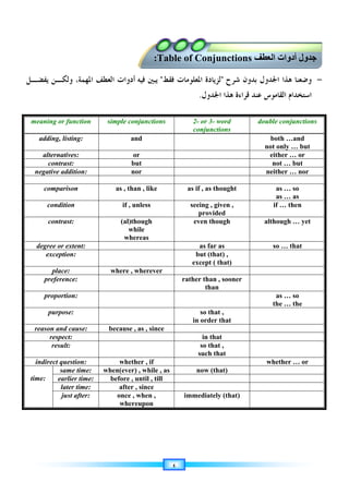 ٤
-
‫ﺍﳉﺪﻭﻝ‬ ‫ﻫﺬﺍ‬ ‫ﻭﺿﻌﻨﺎ‬
‫ﺷﺮﺡ‬ ‫ﺑﺪﻭﻥ‬

‫ﺍﳌﻌﻠﻮﻣﺎﺕ‬ ‫ﻟﺰﻳﺎﺩﺓ‬
‫ﻓﻘﻂ‬

‫ﻓﻴﻪ‬ ‫ﻳﺒﲔ‬
‫ﺃﺩﻭﺍﺕ‬
‫ﻳﻔﻀـﻞ‬ ‫ﻭﻟﻜـﻦ‬ ،‫ﺍﳌﻬﻤﺔ‬ ‫ﺍﻟﻌﻄﻒ‬
‫ﺍﳉﺪﻭﻝ‬ ‫ﻫﺬﺍ‬ ‫ﻗﺮﺍﺀﺓ‬ ‫ﻋﻨﺪ‬ ‫ﺍﻟﻘﺎﻣﻮﺱ‬ ‫ﺍﺳﺘﺨﺪﺍﻡ‬
.
meaning or function simple conjunctions 2- or 3- word
conjunctions
double conjunctions
adding, listing: and both …and
not only … but
alternatives: or either … or
contrast: but not … but
negative addition: nor neither … nor
comparison as , than , like as if , as thought as … so
as … as
condition if , unless seeing , given ,
provided
if … then
contrast: (al)though
while
whereas
even though although … yet
degree or extent: as far as so … that
exception: but (that) ,
except ( that)
place: where , wherever
preference: rather than , sooner
than
proportion: as … so
the … the
purpose: so that ,
in order that
reason and cause: because , as , since
respect: in that
result: so that ,
such that
indirect question: whether , if whether … or
time:
same time: when(ever) , while , as now (that)
earlier time: before , until , till
later time: after , since
just after: once , when ,
whereupon
immediately (that)
 ‫ا‬ ‫أدوات‬ ‫ول‬
Table of Conjunctions
:
 