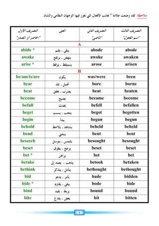 ٢
‫ﻣﻼﺣﻈﺔ‬
:
‫ﻋﻼﻣﺔ‬ ‫ﻭﺿﻌﺖ‬ ‫ﻟﻘﺪ‬
*
‫ﻭﺍﻟﺸﺎﺫ‬ ‫ﺍﻟﻨﻈﺎﻣﻲ‬ ‫ﺍﻟﻮﺟﻬﺎﻥ‬ ‫ﻓﻴﻬﺎ‬ ‫ﳚﻮﺯ‬ ‫ﺍﻟﱵ‬ ‫ﺍﻷﻓﻌﺎﻝ‬ ‫ﲜﺎﻧﺐ‬
.
‫ﺍﻷﻭﻝ‬ ‫ﺍﻟﺘﺼﺮﻳﻒ‬

‫ﺍ‬
‫ﺍﳌﺼﺪﺭ‬ ‫ﺃﻭ‬ ‫ﳊﺎﺿﺮ‬

‫ﺍﳌﻌﲎ‬ ‫ﺍﻟﺜﺎﱐ‬ ‫ﺍﻟﺘﺼﺮﻳﻒ‬

‫ﺍﳌﺎﺿﻲ‬

‫ﺍﻟﺘﺼﺮﻳﻒ‬
‫ﺍﻟﺜﺎﻟﺚ‬

‫ﺍﳌﻔﻌﻮﻝ‬ ‫ﺍﺳﻢ‬

A
abide * ‫ﻳﻘﻴﻢ‬ ، ‫ﻳﺒﻘﻰ‬ abode abode
awake ‫ﻳﺮﺗﻔﻊ‬ ، ‫ﻳﻨﻬﺾ‬ awoke awaken
arise * ‫ﻳﻮﻗﻆ‬ ، ‫ﻳﺴﺘﻴﻘﻆ‬ arose arisen
B
be/am/is/are ‫ﻳﻜﻮﻥ‬ was/were been
bear ‫ﺗﻠﺪ‬ ، ‫ﲢﻤﻞ‬ bore borne
beat ‫ﳜﻔﻖ‬ ، ‫ﻳﻀﺮﺏ‬ beat beaten
become ‫ﻳﺼﺒﺢ‬ became become
befall ‫ﳛﺪﺙ‬ befell befallen
beget ‫ﻳﺴﺒﺐ‬ ، ‫ﻳﻨﺠﺐ‬ begot begotten
begin ‫ﻳﺒﺪﺃ‬ began begun
behold ‫ﻳﻼﺣﻆ‬ ، ‫ﻳﺸﺎﻫﺪ‬ beheld beheld
bend ‫ﻳﻨﺤﲏ‬ bent bent
beseech ‫ﻳﺘﻮﺳﻞ‬ ، ‫ﻳﻠﺘﻤﺲ‬ besought besought
beset ‫ﻳﻄﻮﻕ‬ ، ‫ﻳﺰﻋﺞ‬ beset beset
bet * ‫ﻳﺮﺍﻫﻦ‬ bet bet
betake ‫ﺇﱃ‬ ‫ﻳﻌﻤﺪ‬ ، ‫ﻳﺬﻫﺐ‬ betook betaken
bethink ‫ﻳﺘﺬﻛﺮ‬ ، ‫ﻳﺘﺄﻣﻞ‬ bethought bethought
bid ‫ﻳﺪﻋﻮ‬ ، ‫ﻳﺄﻣﺮ‬ bade bidden
bide * ‫ﻳﻘﺎﻭﻡ‬ ، ‫ﻳﺒﻘﻰ‬ bode bide
bind ‫ﻳﻘﻴﺪ‬ ، ‫ﻳﺮﺑﻂ‬ bound bound
bite ‫ﻳﻠﺪﻍ‬ ، ‫ﻳﻌﺾ‬ bit bitten
 