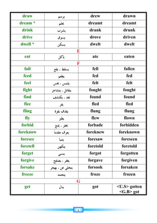 ٤
draw ‫ﻳﺮﺳﻢ‬ drew drawn
dream * ‫ﳛﻠﻢ‬ dreamt dreamt
drink ‫ﻳﺸﺮﺏ‬ drank drunk
drive ‫ﻳﺴﻮﻕ‬ drove driven
dwell * ‫ﻳﺴﻜﻦ‬ dwelt dwelt
E
eat ‫ﻳﺄﻛﻞ‬ ate eaten
F
fall ‫ﻳﻘﻊ‬ ، ‫ﻳﺴﻘﻂ‬ fell fallen
feed ‫ﻳﻄﻌﻢ‬ fed fed
feel ‫ﳛﺲ‬ ، ‫ﻳﻠﻤﺲ‬ felt felt
fight ‫ﻳﺘﺸﺎﺟﺮ‬ ، ‫ﻳﺘﻘﺎﺗﻞ‬ fought fought
find ‫ﻳﻜﺘﺸﻒ‬ ، ‫ﳚﺪ‬ found found
flee ‫ﻳﻔﺮ‬ fled fled
fling ‫ﺑﻘﻮﺓ‬ ‫ﻳﻘﺬﻑ‬ flung flung
fly ‫ﻳﻄﲑ‬ flew flown
forbid ‫ﳝﻨﻊ‬ ، ‫ﳛﻔﺮ‬ forbade forbidden
foreknow ‫ﹰ‬‫ﺎ‬‫ﻣﻘﺪﻣ‬ ‫ﻳﻌﺮﻑ‬ foreknew foreknown
foresee ‫ﻳﺘﻨﺒﺄ‬ foresaw foreseen
foretell ‫ﻳﺘﻜﻬﻦ‬ foretold foretold
forget ‫ﻳﻨﺴﻰ‬ forgot forgotten
forgive ‫ﻳﺼﻔﺢ‬ ، ‫ﻳﻐﻔﺮ‬ forgave forgiven
forsake ‫ﻳﻬﺠﺮ‬ ، ‫ﻋﻦ‬ ‫ﻳﺘﺨﻠﻰ‬ forsook forsaken
freeze ‫ﻳﺘﺠﻤﺪ‬ froze frozen
G
get ‫ﻳﻨﺎﻝ‬ got U.S gotten
G.B got
 