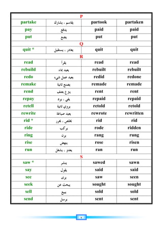 ٧
P
partake ‫ﻳﺸﺎﺭﻙ‬ ، ‫ﻳﻘﺎﺳﻢ‬ partook partaken
pay ‫ﻳﺪﻓﻊ‬ paid paid
put ‫ﻳﻀﻊ‬ put put
Q
quit * ، ‫ﻳﻐﺎﺩﺭ‬
‫ﻳﺴﺘﻘﻴﻞ‬ quit quit
R
read ‫ﻳﻘﺮﺃ‬ read read
rebuild ‫ﲟﺎﺀ‬ ‫ﻳﻌﻴﺪ‬ rebuilt rebuilt
redo ‫ﺷﻲﺀ‬ ‫ﻋﻤﻞ‬ ‫ﻳﻌﻴﺪ‬ redid redone
remake ‫ﺛﺎﻧﻴﺔ‬ ‫ﻳﺼﻨﻊ‬ remade remade
rend ‫ﺑﻌﻨﻒ‬ ‫ﻳﱰﻉ‬ rent rent
repay ‫ﻳﺮﺩ‬ ، ‫ﻳﻔﻲ‬ repaid repaid
retell ‫ﺛﺎﻧﻴﺔ‬ ‫ﻳﺮﻭﻱ‬ retold retold
rewrite ‫ﺻﻴﺎﻏﺔ‬ ‫ﻳﻌﻴﺪ‬ rewrote rewritten
rid * ‫ﳛﺮﺭ‬ ، ‫ﳜﻠﺺ‬ rid rid
ride ‫ﻳﺮﻛﺐ‬ rode ridden
ring ‫ﻳﺮﻥ‬ rang rung
rise ‫ﻳﻨﻬﺾ‬ rose risen
run ‫ﻳﺸﻐﻞ‬ ، ‫ﻳﻌﺪﻭ‬ ran run
S
saw * ‫ﻳﻨﺸﺮ‬ sawed sawn
say ‫ﻳﻘﻮﻝ‬ said said
see ‫ﻳﺮﻯ‬ saw seen
seek ‫ﻋﻦ‬ ‫ﻳﺒﺤﺚ‬ sought sought
sell ‫ﻳﺒﻴﻊ‬ sold sold
send ‫ﻳﺮﺳﻞ‬ sent sent
 