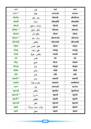 ٨
set ‫ﻳﻘﺮﺭ‬ set set
sew * ‫ﳜﻴﻂ‬ sewed sewn
shake ‫ﻳﻬﺘﺰ‬ ، ‫ﻳﻬﺰ‬ shook shaken
shall ‫ﺳﻮﻑ‬ should should
shed ‫ﻳﺴﻔﺢ‬ ، ‫ﻳﺬﺭﻑ‬ shed shed
shine * ‫ﻳﻠﻤﻊ‬ ، ‫ﻳﺘﺄﻟﻖ‬ shone shone
shoot ‫ﺍﻟﻨﺎﺭ‬ ‫ﻳﻄﻠﻖ‬ shot shot
show * ‫ﻳﺒﲔ‬ ، ‫ﻳﺮﻯ‬ showed shown
shrink ‫ﻳﺘﻘﻠﺺ‬ shrank shrunk
shut ، ‫ﻳﻐﻠﻖ‬
‫ﳛﺒﺲ‬ shut shut
sing ‫ﻳﻐﺮﺩ‬ ، ‫ﻳﻐﲏ‬ sang sung
sink ‫ﻳﻐﺮﻕ‬ ، ‫ﻳﻐﻄﺲ‬ sank sunk
sit ‫ﳚﻠﺲ‬ sit sit
slay ‫ﻳﺬﺑﺢ‬ slew slain
sleep ‫ﻳﻨﺎﻡ‬ slept slept
slide ‫ﻳﱰﻟﻖ‬ slid slid
slit ‫ﻳﺸﻖ‬ slit slit
smell * ‫ﻳﺸﻢ‬ smelt smelt
smite ‫ﺑﻘﻮﺓ‬ ‫ﻳﻀﺮﺏ‬ smote smitten
sow ‫ﻳﺒﺬﺭ‬ sowed sown
speak ‫ﻳﺘﻜﻠﻢ‬ spoke spoken
speed * ‫ﻳﺴﺮﻉ‬ sped sped
spell * ‫ﻳﺘﻬﺠﻰ‬ spelt spelt
spend ‫ﻳﻨﻔﻖ‬ spent spent
spin ‫ﺑﺴﺮﻋﺔ‬ ‫ﻳﺪﻭﺭ‬ ، ‫ﻳﻐﺰﻝ‬ span spun
spit ‫ﻳﺒﺼﻖ‬ spat spat
 
