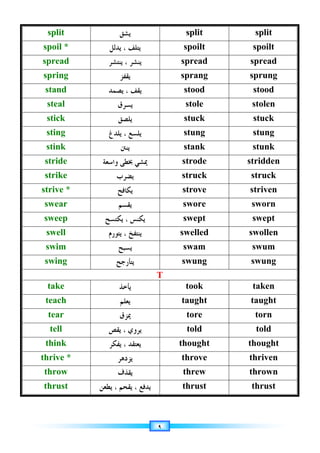 ٩
split ‫ﻳﺸﻖ‬ split split
spoil * ‫ﻳﺪﻟﻞ‬ ، ‫ﻳﺘﻠﻒ‬ spoilt spoilt
spread ‫ﻳﻨﺘﺸﺮ‬ ، ‫ﻳﻨﺸﺮ‬ spread spread
spring ‫ﻳﻘﻔﺰ‬ sprang sprung
stand ‫ﻳﺼﻤﺪ‬ ، ‫ﻳﻘﻒ‬ stood stood
steal ‫ﻳﺴﺮﻕ‬ stole stolen
stick ‫ﻳﻠﺼﻖ‬ stuck stuck
sting ‫ﻳﻠﺪﻍ‬ ، ‫ﻳﻠﺴﻊ‬ stung stung
stink ‫ﻳﻨﱳ‬ stank stunk
stride ‫ﻭﺍﺳﻌﺔ‬ ‫ﲞﻄﻰ‬ ‫ﳝﺸﻲ‬ strode stridden
strike ‫ﻳﻀﺮﺏ‬ struck struck
strive * ‫ﻳﻜﺎﻓﺢ‬ strove striven
swear ‫ﻳﻘﺴﻢ‬ swore sworn
sweep ‫ﻳﻜﺘﺴﺢ‬ ، ‫ﻳﻜﻨﺲ‬ swept swept
swell ‫ﻳﺘﻮﺭﻡ‬ ، ‫ﻳﻨﺘﻔﺦ‬ swelled swollen
swim ‫ﻳﺴﺒﺢ‬ swam swum
swing ‫ﻳﺘﺄﺭﺟﺢ‬ swung swung
T
take ‫ﻳﺄﺧﺬ‬ took taken
teach ‫ﻳﻌﻠﻢ‬ taught taught
tear ‫ﳝﺰﻕ‬ tore torn
tell ‫ﻳﻘﺺ‬ ، ‫ﻳﺮﻭﻱ‬ told told
think ، ‫ﻳﻌﺘﻘﺪ‬
‫ﻳﻔﻜﺮ‬ thought thought
thrive * ‫ﻳﺰﺩﻫﺮ‬ throve thriven
throw ‫ﻳﻘﺬﻑ‬ threw thrown
thrust ‫ﻳﻄﻌﻦ‬ ، ‫ﻳﻘﺤﻢ‬ ، ‫ﻳﺪﻓﻊ‬ thrust thrust
 