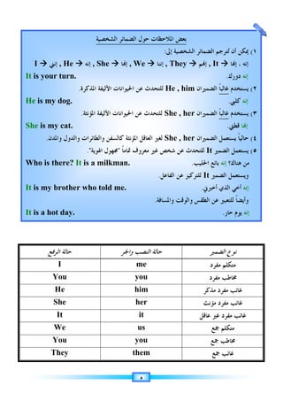‫ﺍﻟﺮﻓﻊ‬ ‫ﺣﺎﻟﺔ‬
They
I 


 ‫ﺇﻧﲏ‬
It is your turn.
He is my dog.
She is my cat.
‫ﻭﺍﳌﺪﻥ‬ ‫ﻭﺍﻟﺪﻭﻝ‬ ‫ﻭﺍﻟﻄﺎﺋﺮﺍﺕ‬ ‫ﻛﺎﻟﺴﻔﻦ‬
.
Who is there?
It is my brother who told me.
It is a hot day.
‫ﺍﻟﺮﻓﻊ‬ ‫ﺣﺎﻟﺔ‬
I
You
He
She
It
We
You
They
‫ﺇﻧﲏ‬ , He 



is your turn.
is my dog.
is my cat.
‫ﻭﺍﳌﺪﻥ‬ ‫ﻭﺍﻟﺪﻭﻝ‬ ‫ﻭﺍﻟﻄﺎﺋﺮﺍﺕ‬ ‫ﻛﺎﻟﺴﻔﻦ‬
Who is there? It
is my brother who told me.
is a hot day.
‫ﺍﻟﺸﺨﺼﻴﺔ‬ ‫ﺍﻟﻀﻤﺎﺋﺮ‬ ‫ﺣﻮﻝ‬ ‫ﺍﳌﻼﺣﻈﺎﺕ‬ ‫ﺑﻌﺾ‬



 ‫ﺇﻧﻪ‬ , She
is your turn.
‫ﺍﳌﺬﻛﺮﺓ‬ ‫ﺍﻷﻟﻴﻔﺔ‬ ‫ﺍﳊﻴﻮﺍﻧﺎﺕ‬ ‫ﻋﻦ‬ ‫ﻟﻠﺘﺤﺪﺙ‬
.
is my dog.
‫ﺍﳌﺆﻧﺜﺔ‬ ‫ﺍﻷﻟﻴﻔﺔ‬ ‫ﺍﳊﻴﻮﺍﻧﺎﺕ‬ ‫ﻋﻦ‬ ‫ﻟﻠﺘﺤﺪﺙ‬
.
is my cat. .
‫ﻭﺍﳌﺪﻥ‬ ‫ﻭﺍﻟﺪﻭﻝ‬ ‫ﻭﺍﻟﻄﺎﺋﺮﺍﺕ‬ ‫ﻛﺎﻟﺴﻔﻦ‬
‫ﺍﳍﻮﻳﺔ‬ ‫ﳎﻬﻮﻝ‬
.
It is a milkman.
is my brother who told me.
‫ﻭﺍﳉﺮ‬ ‫ﺍﻟﻨﺼﺐ‬ ‫ﺣﺎﻟﺔ‬
‫ﺍﻟﺸﺨﺼﻴﺔ‬ ‫ﺍﻟﻀﻤﺎﺋﺮ‬ ‫ﺣﻮﻝ‬ ‫ﺍﳌﻼﺣﻈﺎﺕ‬ ‫ﺑﻌﺾ‬
, She 


 ‫ﺎ‬‫ﺇ‬
is your turn.
‫ﺍﳌﺬﻛﺮﺓ‬ ‫ﺍﻷﻟﻴﻔﺔ‬ ‫ﺍﳊﻴﻮﺍﻧﺎﺕ‬ ‫ﻋﻦ‬ ‫ﻟﻠﺘﺤﺪﺙ‬
‫ﺍﳌﺆﻧﺜﺔ‬ ‫ﺍﻷﻟﻴﻔﺔ‬ ‫ﺍﳊﻴﻮﺍﻧﺎﺕ‬ ‫ﻋﻦ‬ ‫ﻟﻠﺘﺤﺪﺙ‬
.
‫ﺔ‬
‫ﻭﺍﳌﺪﻥ‬ ‫ﻭﺍﻟﺪﻭﻝ‬ ‫ﻭﺍﻟﻄﺎﺋﺮﺍﺕ‬ ‫ﻛﺎﻟﺴﻔﻦ‬
‫ﹰ‬‫ﺎ‬‫ﲤﺎﻣ‬ ‫ﻣﻌﺮﻭﻑ‬ ‫ﻏﲑ‬ ‫ﺷﺨﺺ‬ ‫ﻋﻦ‬ ‫ﻟﻠﺘﺤﺪﺙ‬

‫ﺍﳍﻮﻳﺔ‬ ‫ﳎﻬﻮﻝ‬
is a milkman.
is my brother who told me.
٥
‫ﻭﺍﳉﺮ‬ ‫ﺍﻟﻨﺼﺐ‬ ‫ﺣﺎﻟﺔ‬
me
you
him
her
it
us
you
them
‫ﺍﻟﺸﺨﺼﻴﺔ‬ ‫ﺍﻟﻀﻤﺎﺋﺮ‬ ‫ﺣﻮﻝ‬ ‫ﺍﳌﻼﺣﻈﺎﺕ‬ ‫ﺑﻌﺾ‬
, We 



is your turn.
‫ﺍﳌﺬﻛﺮﺓ‬ ‫ﺍﻷﻟﻴﻔﺔ‬ ‫ﺍﳊﻴﻮﺍﻧﺎﺕ‬ ‫ﻋﻦ‬ ‫ﻟﻠﺘﺤﺪﺙ‬
‫ﺍﳌﺆﻧﺜﺔ‬ ‫ﺍﻷﻟﻴﻔﺔ‬ ‫ﺍﳊﻴﻮﺍﻧﺎﺕ‬ ‫ﻋﻦ‬ ‫ﻟﻠﺘﺤﺪﺙ‬
.
‫ﺍﳌﺆﻧﺜ‬ ‫ﺍﻟﻌﺎﻗﻞ‬ ‫ﻟﻐﲑ‬
‫ﺔ‬
‫ﹰ‬‫ﺎ‬‫ﲤﺎﻣ‬ ‫ﻣﻌﺮﻭﻑ‬ ‫ﻏﲑ‬ ‫ﺷﺨﺺ‬ ‫ﻋﻦ‬ ‫ﻟﻠﺘﺤﺪﺙ‬
is a milkman. .
is my brother who told me.
‫ﻭﺍﳉﺮ‬ ‫ﺍﻟﻨﺼﺐ‬ ‫ﺣﺎﻟﺔ‬
‫ﺍﻟﺸﺨﺼﻴﺔ‬ ‫ﺍﻟﻀﻤﺎﺋﺮ‬ ‫ﺣﻮﻝ‬ ‫ﺍﳌﻼﺣﻈﺎﺕ‬ ‫ﺑﻌﺾ‬
‫ﺇﱃ‬ ‫ﺍﻟﺸﺨﺼﻴﺔ‬ ‫ﺍﻟﻀﻤﺎﺋﺮ‬ ‫ﺘﺮﺟﻢ‬
‫ﺗ‬ ‫ﺃﻥ‬
:



 ‫ﺇﻧﻨﺎ‬ , They
is your turn.
He , him
‫ﺍﳌﺬﻛﺮﺓ‬ ‫ﺍﻷﻟﻴﻔﺔ‬ ‫ﺍﳊﻴﻮﺍﻧﺎﺕ‬ ‫ﻋﻦ‬ ‫ﻟﻠﺘﺤﺪﺙ‬
She , her
‫ﺍﳌﺆﻧﺜﺔ‬ ‫ﺍﻷﻟﻴﻔﺔ‬ ‫ﺍﳊﻴﻮﺍﻧﺎﺕ‬ ‫ﻋﻦ‬ ‫ﻟﻠﺘﺤﺪﺙ‬
.
She , her
‫ﺍﳌﺆﻧﺜ‬ ‫ﺍﻟﻌﺎﻗﻞ‬ ‫ﻟﻐﲑ‬
‫ﹰ‬‫ﺎ‬‫ﲤﺎﻣ‬ ‫ﻣﻌﺮﻭﻑ‬ ‫ﻏﲑ‬ ‫ﺷﺨﺺ‬ ‫ﻋﻦ‬ ‫ﻟﻠﺘﺤﺪﺙ‬
.
‫ﺍﻟﻔﺎﻋﻞ‬ ‫ﻋﻦ‬ ‫ﻟﻠﺘﺮﻛﻴﺰ‬
.
is my brother who told me.
‫ﻭﺍﳌﺴﺎﻓﺔ‬ ‫ﻭﺍﻟﻮﻗﺖ‬ ‫ﺍﻟﻄﻘﺲ‬ ‫ﻋﻦ‬ ‫ﻟﻠﺘﻌﺒﲑ‬ ‫ﹰ‬‫ﺎ‬‫ﻭﺃﻳﻀ‬
.
‫ﻣﺬﻛﺮ‬ ‫ﻣﻔﺮﺩ‬ ‫ﻏﺎﺋﺐ‬
‫ﻣﺆﻧﺚ‬ ‫ﻣﻔﺮﺩ‬ ‫ﻏﺎﺋﺐ‬
‫ﻋﺎﻗﻞ‬ ‫ﻏﲑ‬ ‫ﻣﻔﺮﺩ‬ ‫ﻏﺎﺋﺐ‬
‫ﺍﻟﺸﺨﺼﻴﺔ‬ ‫ﺍﻟﻀﻤﺎﺋﺮ‬ ‫ﺣﻮﻝ‬ ‫ﺍﳌﻼﺣﻈﺎﺕ‬ ‫ﺑﻌﺾ‬
‫ﺇﱃ‬ ‫ﺍﻟﺸﺨﺼﻴﺔ‬ ‫ﺍﻟﻀﻤﺎﺋﺮ‬ ‫ﺘﺮﺟﻢ‬
‫ﺗ‬ ‫ﺃﻥ‬
, They 


 ‫ﻢ‬‫ﺇ‬
is your turn.
‫ﺍﻟﻀﻤﲑﺍﻥ‬
He , him
‫ﺍﻟﻀﻤﲑﺍﻥ‬
She , her
.
‫ﺍﻟﻀﻤﲑﺍﻥ‬ ‫ﻳﺴﺘﻌﻤﻞ‬ ‫ﹰ‬‫ﺎ‬‫ﺣﺎﻟﻴ‬
She , her
‫ﹰ‬‫ﺎ‬‫ﲤﺎﻣ‬ ‫ﻣﻌﺮﻭﻑ‬ ‫ﻏﲑ‬ ‫ﺷﺨﺺ‬ ‫ﻋﻦ‬ ‫ﻟﻠﺘﺤﺪﺙ‬
‫ﺍﳊﻠﻴﺐ‬ ‫ﺑﺎﺋﻊ‬
.
It
‫ﺍﻟﻔﺎﻋﻞ‬ ‫ﻋﻦ‬ ‫ﻟﻠﺘﺮﻛﻴﺰ‬
is my brother who told me. ‫ﺃﺧﱪﱐ‬ ‫ﺍﻟﺬﻱ‬ ‫ﺃﺧﻲ‬
.
‫ﻭﺍﳌﺴﺎﻓﺔ‬ ‫ﻭﺍﻟﻮﻗﺖ‬ ‫ﺍﻟﻄﻘﺲ‬ ‫ﻋﻦ‬ ‫ﻟﻠﺘﻌﺒﲑ‬ ‫ﹰ‬‫ﺎ‬‫ﻭﺃﻳﻀ‬
‫ﺍﻟﻀﻤﲑ‬ ‫ﻧﻮﻉ‬
‫ﻣﻔﺮﺩ‬ ‫ﻣﺘﻜﻠﻢ‬
‫ﻣﻔﺮﺩ‬ ‫ﳐﺎﻃﺐ‬
‫ﻣﺬﻛﺮ‬ ‫ﻣﻔﺮﺩ‬ ‫ﻏﺎﺋﺐ‬
‫ﻣﺆﻧﺚ‬ ‫ﻣﻔﺮﺩ‬ ‫ﻏﺎﺋﺐ‬
‫ﻋﺎﻗﻞ‬ ‫ﻏﲑ‬ ‫ﻣﻔﺮﺩ‬ ‫ﻏﺎﺋﺐ‬
‫ﲨﻊ‬ ‫ﻣﺘﻜﻠﻢ‬
‫ﳐﺎﻃﺐ‬
‫ﲨﻊ‬
‫ﲨﻊ‬ ‫ﻏﺎﺋﺐ‬
‫ﺇﱃ‬ ‫ﺍﻟﺸﺨﺼﻴﺔ‬ ‫ﺍﻟﻀﻤﺎﺋﺮ‬ ‫ﺘﺮﺟﻢ‬
‫ﺗ‬ ‫ﺃﻥ‬
‫ﻢ‬‫ﺇ‬ , It 



is your turn. ‫ﺩﻭﺭﻙ‬
.
‫ﻳﺴﺘﺨﺪﻡ‬
‫ﹰ‬‫ﺎ‬‫ﻏﺎﻟﺒ‬
‫ﺍﻟﻀﻤﲑﺍﻥ‬
.
‫ﻳﺴﺘﺨﺪﻡ‬
‫ﹰ‬‫ﺎ‬‫ﻏﺎﻟﺒ‬
‫ﺍﻟﻀﻤﲑﺍﻥ‬
‫ﻗﻄﱵ‬
.
‫ﺍﻟﻀﻤﲑﺍﻥ‬ ‫ﻳﺴﺘﻌﻤﻞ‬ ‫ﹰ‬‫ﺎ‬‫ﺣﺎﻟﻴ‬
‫ﺍﻟﻀﻤﲑ‬ ‫ﻳﺴﺘﻌﻤﻞ‬
It
‫ﻫﻨﺎﻙ؟‬ ‫ﻣﻦ‬
‫ﺇﻧﻪ‬
‫ﺍﳊﻠﻴﺐ‬ ‫ﺑﺎﺋﻊ‬
‫ﺍﻟﻀﻤﲑ‬ ‫ﻭﻳﺴﺘﻌﻤﻞ‬
It
‫ﺃﺧﱪﱐ‬ ‫ﺍﻟﺬﻱ‬ ‫ﺃﺧﻲ‬
‫ﻭﺍﳌﺴﺎﻓﺔ‬ ‫ﻭﺍﻟﻮﻗﺖ‬ ‫ﺍﻟﻄﻘﺲ‬ ‫ﻋﻦ‬ ‫ﻟﻠﺘﻌﺒﲑ‬ ‫ﹰ‬‫ﺎ‬‫ﻭﺃﻳﻀ‬
‫ﺣﺎﺭ‬ ‫ﻳﻮﻡ‬
.
‫ﺍﻟﻀﻤﲑ‬ ‫ﻧﻮﻉ‬
‫ﻣﻔﺮﺩ‬ ‫ﻣﺘﻜﻠﻢ‬
‫ﻣﻔﺮﺩ‬ ‫ﳐﺎﻃﺐ‬
‫ﻣﺬﻛﺮ‬ ‫ﻣﻔﺮﺩ‬ ‫ﻏﺎﺋﺐ‬
‫ﻣﺆﻧﺚ‬ ‫ﻣﻔﺮﺩ‬ ‫ﻏﺎﺋﺐ‬
‫ﻋﺎﻗﻞ‬ ‫ﻏﲑ‬ ‫ﻣﻔﺮﺩ‬ ‫ﻏﺎﺋﺐ‬
‫ﲨﻊ‬ ‫ﻣﺘﻜﻠﻢ‬
‫ﳐﺎﻃﺐ‬
‫ﲨﻊ‬ ‫ﻏﺎﺋﺐ‬
١
(
‫ﳝﻜﻦ‬
‫ﺇﱃ‬ ‫ﺍﻟﺸﺨﺼﻴﺔ‬ ‫ﺍﻟﻀﻤﺎﺋﺮ‬ ‫ﺘﺮﺟﻢ‬
‫ﺗ‬ ‫ﺃﻥ‬
‫ﺎ‬‫ﺇ‬ ، ‫ﺇﻧﻪ‬
‫ﺇﻧﻪ‬
‫ﺩﻭﺭﻙ‬
٢
(
‫ﻳﺴﺘﺨﺪﻡ‬
‫ﺇﻧﻪ‬
‫ﻛﻠﱯ‬
.
٣
(
‫ﻳﺴﺘﺨﺪﻡ‬
‫ﺎ‬‫ﺇ‬
‫ﻗﻄﱵ‬
٤
(
‫ﺍﻟﻀﻤﲑﺍﻥ‬ ‫ﻳﺴﺘﻌﻤﻞ‬ ‫ﹰ‬‫ﺎ‬‫ﺣﺎﻟﻴ‬
٥
(
‫ﺍﻟﻀﻤﲑ‬ ‫ﻳﺴﺘﻌﻤﻞ‬
‫ﻫﻨﺎﻙ؟‬ ‫ﻣﻦ‬
‫ﺍﻟﻀﻤﲑ‬ ‫ﻭﻳﺴﺘﻌﻤﻞ‬
‫ﺇﻧﻪ‬
‫ﺃﺧﱪﱐ‬ ‫ﺍﻟﺬﻱ‬ ‫ﺃﺧﻲ‬
‫ﻭﺍﳌﺴﺎﻓﺔ‬ ‫ﻭﺍﻟﻮﻗﺖ‬ ‫ﺍﻟﻄﻘﺲ‬ ‫ﻋﻦ‬ ‫ﻟﻠﺘﻌﺒﲑ‬ ‫ﹰ‬‫ﺎ‬‫ﻭﺃﻳﻀ‬
‫ﺇﻧﻪ‬
‫ﺣﺎﺭ‬ ‫ﻳﻮﻡ‬
١
٢
٣
٤
٥
 