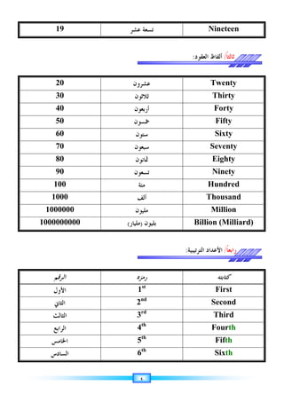 ٤
19 ‫ﻋﺸﺮ‬ ‫ﺗﺴﻌﺔ‬ Nineteen
‫ﹰ‬‫ﺎ‬‫ﺛﺎﻟﺜ‬
/
‫ﺍﻟﻌﻘﻮﺩ‬ ‫ﺃﻟﻔﺎﻅ‬
:
20 ‫ﻋﺸﺮﻭﻥ‬ Twenty
30 ‫ﺛﻼﺛﻮﻥ‬ Thirty
40 ‫ﺃﺭﺑﻌﻮﻥ‬ Forty
50 ‫ﲬﺴﻮﻥ‬ Fifty
60 ‫ﺳﺘﻮﻥ‬ Sixty
70 ‫ﺳﺒﻌﻮﻥ‬ Seventy
80 ‫ﲦﺎﻧﻮﻥ‬ Eighty
90 ‫ﺗﺴﻌﻮﻥ‬ Ninety
100 ‫ﻣﺌﺔ‬ Hundred
1000 ‫ﺃﻟﻒ‬ Thousand
1000000 ‫ﻣﻠﻴﻮﻥ‬ Million
1000000000 ‫ﺑﻠﻴﻮﻥ‬
)
‫ﻣﻠﻴﺎﺭ‬
( Billion (Milliard)
‫ﹰ‬‫ﺎ‬‫ﺭﺍﺑﻌ‬
/
‫ﺍﻟﺘﺮﺗﻴﺒﻴﺔ‬ ‫ﺍﻷﻋﺪﺍﺩ‬
:
‫ﺍﻟﺮﻗﻢ‬ ‫ﺭﻣﺰﻩ‬ ‫ﻛﺘﺎﺑﺘﻪ‬
‫ﺍﻷﻭﻝ‬ 1st
First
‫ﺍﻟﺜﺎﱐ‬ 2nd
Second
‫ﺍﻟﺜﺎﻟﺚ‬ 3rd
Third
‫ﺍﻟﺮﺍﺑﻊ‬ 4th
Fourth
‫ﺍﳋﺎﻣﺲ‬ 5th
Fifth
‫ﺍﻟﺴﺎﺩﺱ‬ 6th
Sixth
 