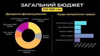 Джерела фінансування: Куди витратили гроші:
Оплата за послуги
290000
Благодійні внески
150000
Партнерські внески
110000
Гранти
65000
Орг. внески
65000
Програми ОМС
20000
0
5
0
0
0
0
1
0
0
0
0
0
1
5
0
0
0
0
2
0
0
0
0
0
2
5
0
0
0
0
3
0
0
0
0
0
Популяризація науки
Volyn Debate Camp
Змагальні дебати
Публічні дебати
Організаційні витрати
ЗАГАЛЬНИЙ БЮДЖЕТ
700 000 грн
 