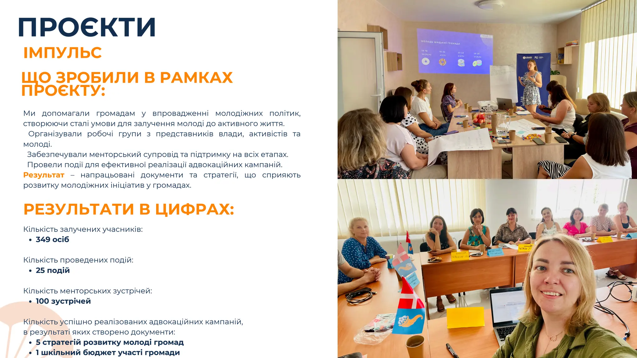 ПРОЄКТИ
ІМПУЛЬС
ЩО ЗРОБИЛИ В РАМКАХ
ПРОЄКТУ:
Ми допомагали громадам у впровадженні молодіжних політик,
створюючи сталі умови для залучення молоді до активного життя.
Організували робочі групи з представників влади, активістів та
молоді.
Забезпечували менторський супровід та підтримку на всіх етапах.
Провели події для ефективної реалізації адвокаційних кампаній.
Результат – напрацьовані документи та стратегії, що сприяють
розвитку молодіжних ініціатив у громадах.
РЕЗУЛЬТАТИ В ЦИФРАХ:
Кількість залучених учасників:
349 осіб
Кількість проведених подій:
25 подій
Кількість менторських зустрічей:
100 зустрічей
Кількість успішно реалізованих адвокаційних кампаній,
в результаті яких створено документи:
5 стратегій розвитку молоді громад
1 шкільний бюджет участі громади
 