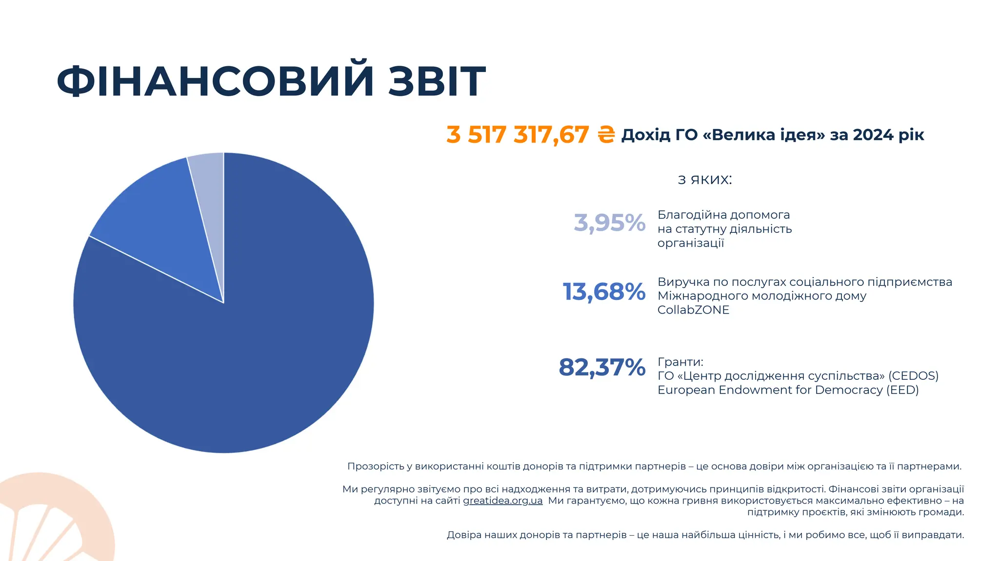 ФІНАНСОВИЙ ЗВІТ
3,95%
13,68%
82,37% Гранти:
ГО «Центр дослідження суспільства» (CEDOS)
European Endowment for Democracy (EED)
Виручка по послугах соціального підприємства
Міжнародного молодіжного дому
CollabZONE
Благодійна допомога
на статутну діяльність
організації
Дохід ГО «Велика ідея» за 2024 рік
Прозорість у використанні коштів донорів та підтримки партнерів – це основа довіри між організацією та її партнерами.
Ми регулярно звітуємо про всі надходження та витрати, дотримуючись принципів відкритості. Фінансові звіти організації
доступні на сайті greatidea.org.ua Ми гарантуємо, що кожна гривня використовується максимально ефективно – на
підтримку проєктів, які змінюють громади.
Довіра наших донорів та партнерів – це наша найбільша цінність, і ми робимо все, щоб її виправдати.
3 517 317,67 ₴
з яких:
 