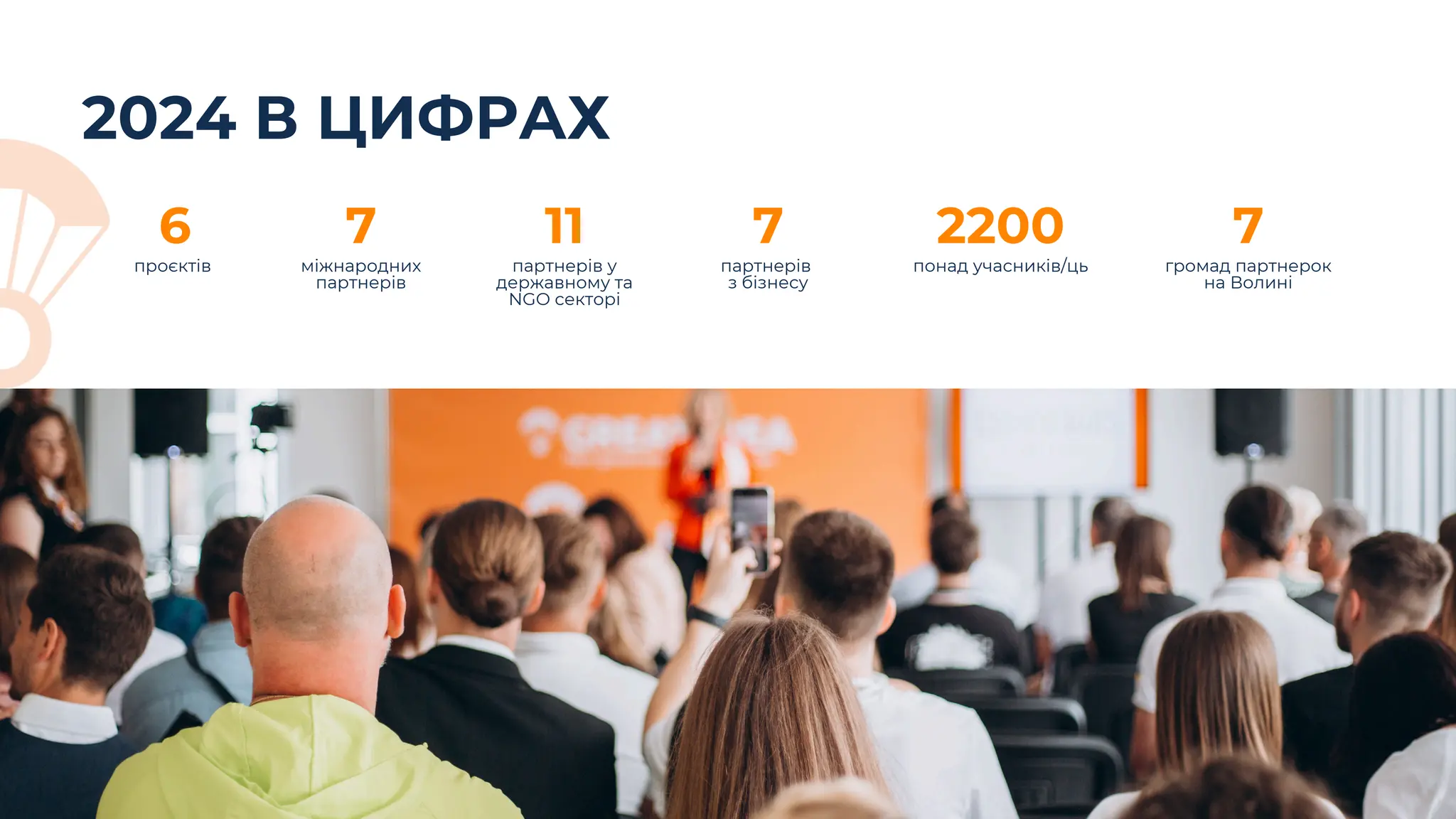 2024 В ЦИФРАХ
проєктів
6
міжнародних
партнерів
7 2200
понад учасників/ць
7
громад партнерок
на Волині
партнерів у
державному та
NGO секторі
11
партнерів
з бізнесу
7
 