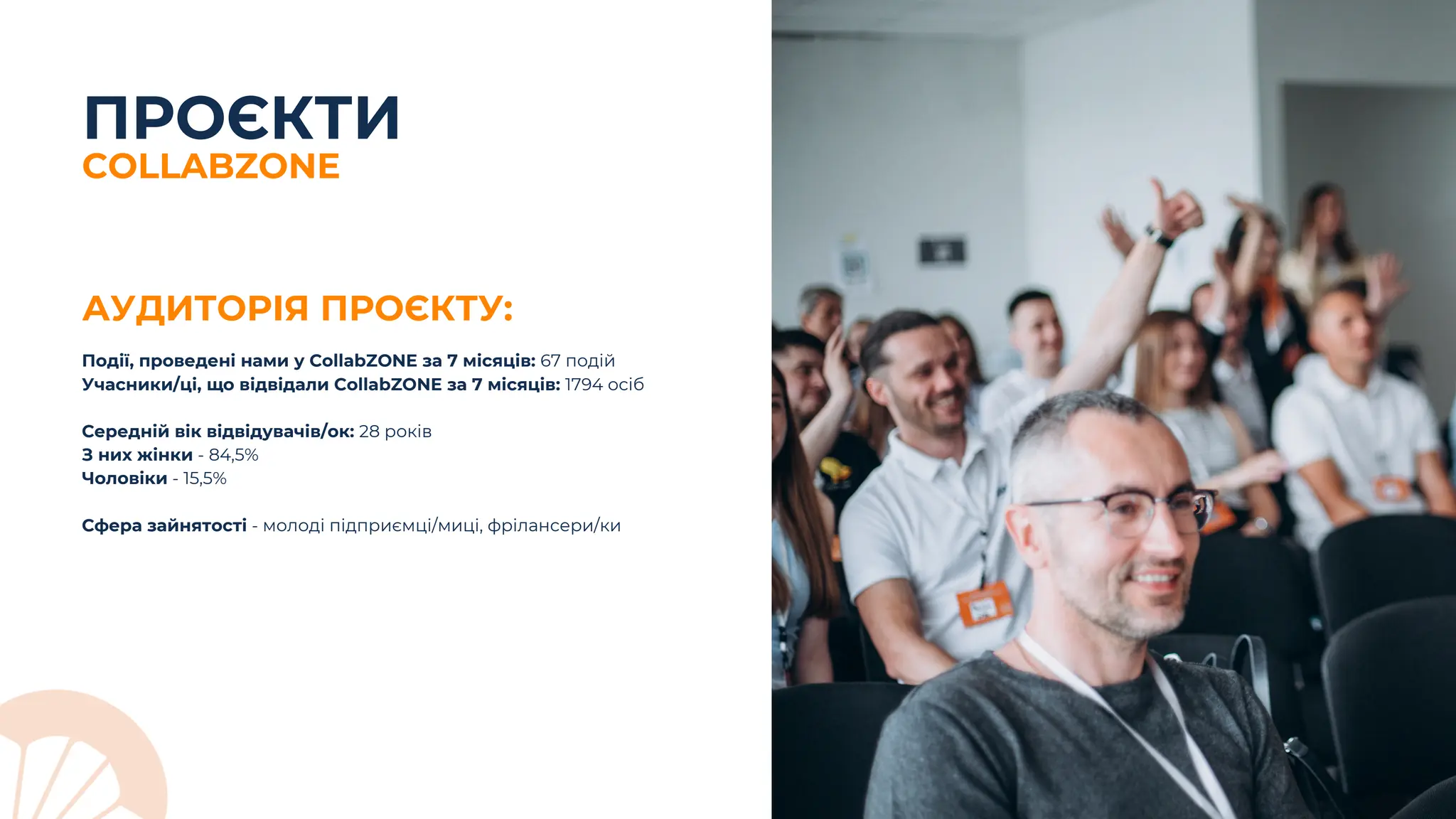 ПРОЄКТИ
АУДИТОРІЯ ПРОЄКТУ:
Події, проведені нами у CollabZONE за 7 місяців: 67 подій
Учасники/ці, що відвідали CollabZONE за 7 місяців: 1794 осіб
Середній вік відвідувачів/ок: 28 років
З них жінки - 84,5%
Чоловіки - 15,5%
Сфера зайнятості - молоді підприємці/миці, фрілансери/ки
COLLABZONE
 