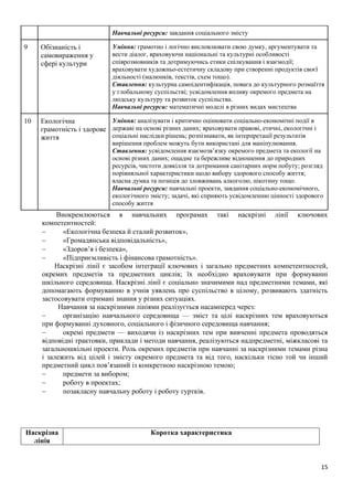 15
Навчальні ресурси: завдання соціального змісту
9 Обізнаність і
самовираження у
сфері культури
Уміння: грамотно і логічно висловлювати свою думку, аргументувати та
вести діалог, враховуючи національні та культурні особливості
співрозмовників та дотримуючись етики спілкування і взаємодії;
враховувати художньо-естетичну складову при створенні продуктів своєї
діяльності (малюнків, текстів, схем тощо).
Ставлення: культурна самоідентифікація, повага до культурного розмаїття
у глобальному суспільстві; усвідомлення впливу окремого предмета на
людську культуру та розвиток суспільства.
Навчальні ресурси: математичні моделі в різних видах мистецтва
10 Екологічна
грамотність і здорове
життя
Уміння: аналізувати і критично оцінювати соціально-економічні події в
державі на основі різних даних; враховувати правові, етичні, екологічні і
соціальні наслідки рішень; розпізнавати, як інтерпретації результатів
вирішення проблем можуть бути використані для маніпулювання.
Ставлення: усвідомлення взаємозв’язку окремого предмета та екології на
основі різних даних; ощадне та бережливе відношення до природних
ресурсів, чистоти довкілля та дотримання санітарних норм побуту; розгляд
порівняльної характеристики щодо вибору здорового способу життя;
власна думка та позиція до зловживань алкоголю, нікотину тощо.
Навчальні ресурси: навчальні проекти, завдання соціально-економічного,
екологічного змісту; задачі, які сприяють усвідомленню цінності здорового
способу життя
Виокремлюються в навчальних програмах такі наскрізні лінії ключових
компетентностей:
− «Екологічна безпека й сталий розвиток»,
− «Громадянська відповідальність»,
− «Здоров’я і безпека»,
− «Підприємливість і фінансова грамотність».
Наскрізні лінії є засобом інтеграції ключових і загально предметних компетентностей,
окремих предметів та предметних циклів; їх необхідно враховувати при формуванні
шкільного середовища. Наскрізні лінії є соціально значимими над предметними темами, які
допомагають формуванню в учнів уявлень про суспільство в цілому, розвивають здатність
застосовувати отримані знання у різних ситуаціях.
Навчання за наскрізними лініями реалізується насамперед через:
− організацію навчального середовища — зміст та цілі наскрізних тем враховуються
при формуванні духовного, соціального і фізичного середовища навчання;
− окремі предмети — виходячи із наскрізних тем при вивченні предмета проводяться
відповідні трактовки, приклади і методи навчання, реалізуються надпредметні, міжкласові та
загальношкільні проекти. Роль окремих предметів при навчанні за наскрізними темами різна
і залежить від цілей і змісту окремого предмета та від того, наскільки тісно той чи інший
предметний цикл пов’язаний із конкретною наскрізною темою;
− предмети за вибором;
− роботу в проектах;
− позакласну навчальну роботу і роботу гуртків.
Наскрізна
лінія
Коротка характеристика
 