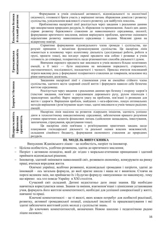 16
Екологічна
безпека
й
сталий
розвиток
Формування в учнів соціальної активності, відповідальності та екологічної
свідомості, готовності брати участь у вирішенні питань збереження довкілля і розвитку
суспільства, усвідомлення важливості сталого розвитку для майбутніх поколінь.
Проблематика наскрізної лінії реалізується через завдання з реальними даними
про використання природних ресурсів, їх збереження та примноження. Аналіз цих даних
сприяє розвитку бережливого ставлення до навколишнього середовища, екології,
формуванню критичного мислення, вміння вирішувати проблеми, критично оцінювати
перспективи розвитку навколишнього середовища і людини. Можливі уроки на
відкритому повітрі.
Громадянська
відповідальність
Сприятиме формуванню відповідального члена громади і суспільства, що
розуміє принципи і механізми функціонування суспільства. Ця наскрізна лінія
освоюється в основному через колективну діяльність (дослідницькі роботи, роботи в
групі, проекти тощо), яка поєднує окремі предмети між собою і розвиває в учнів
готовність до співпраці, толерантність щодо різноманітних способів діяльності і думок.
Вивчення окремого предмета має викликати в учнів якомога більше позитивних
емоцій, а її зміст — бути націленим на виховання порядності, старанності,
систематичності, послідовності, посидючості і чесності. Приклад вчителя покликаний
зіграти важливу роль у формуванні толерантного ставлення до товаришів, незалежно від
рівня навчальних досягнень.
Здоров'я
і
безпека
Завданням наскрізної лінії є становлення учня як емоційно стійкого члена
суспільства, здатного вести здоровий спосіб життя і формувати навколо себе безпечне
життєве середовище.
Реалізується через завдання з реальними даними про безпеку і охорону здоров’я
(текстові завдання, пов’язані з середовищем дорожнього руху, рухом пішоходів і
транспортних засобів). Варто звернути увагу на проблеми, пов’язані із ризиками для
життя і здоров’я. Вирішення проблем, знайдених з «ага-ефектом», пошук оптимальних
методів вирішення і розв’язування задач тощо, здатні викликати в учнів чимало радісних
емоцій.
Підприємливість
і
фінансова
грамотність
Наскрізна лінія націлена на розвиток лідерських ініціатив, здатність успішно
діяти в технологічному швидкозмінному середовищі, забезпечення кращого розуміння
учнями практичних аспектів фінансових питань (здійснення заощаджень, інвестування,
запозичення, страхування, кредитування тощо).
Ця наскрізна лінія пов'язана з розв'язуванням практичних завдань щодо
планування господарської діяльності та реальної оцінки власних можливостей,
складання сімейного бюджету, формування економного ставлення до природних
ресурсів.
ІІІ. МОДЕЛЬ ВИПУСКНИКА
Випускник Жданівського ліцею – це особистість, патріот та інноватор.
− Цілісна особистість, усебічно розвинена, здатна до критичного мислення;
− Патріот з активною позицією, який діє згідно з морально-етичними принципами і здатний
приймати відповідальні рішення;
− Інноватор, здатний змінювати навколишній світ, розвивати економіку, конкурувати на ринку
праці, вчитися впродовж життя.
Освічені українці, всебічно розвинені, відповідальні громадяни і патріоти, здатні до
інновацій – ось загальна формула, до якої прагне школа і наша не є винятком. Стоячи на
порозі великим змін, ми приймаємо їх і будуємо формулу «випускника» по максимуму, тому
що віримо: ось хто поведе Україну в ХХІ століття.
Сучасний світ складний. Дитині недостатньо дати лише знання. Ще необхідно
навчитися користуватися ними. Знання та вміння, взаємопов’язані з ціннісними установками
учня, формують його життєві компетентності, необхідні для успішної самореалізації у житті,
навчанні та праці.
Ключові компетентності – це ті якості, яких кожен потребує для особистої реалізації,
розвитку, активної громадянської позиції, соціальної інклюзії та працевлаштування і які
здатні забезпечити життєвий успіх молоді у суспільстві знань.
До ключових компетентностей, визначених Новою школою і педагогічною радою
ліцею належать:
 