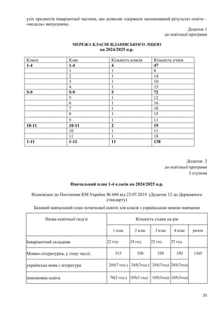 21
усіх предметів інваріантної частини, що дозволяє одержати запланований результат освіти –
«модель» випускника .
Додаток 1
до освітньої програми
МЕРЕЖА КЛАСІВ ЖДАНІВСЬКОГО ЛІЦЕЮ
на 2024/2025 н.р.
Класи Клас Кількість класів Кількість учнів
1-4 1-4 4 47
1 1 8
2 1 14
3 1 10
4 1 15
5-9 5-9 5 72
5 1 12
6 1 16
7 1 18
8 1 15
9 1 11
10-11 10-11 2 19
10 1 11
11 1 18
1-11 1-11 11 138
Додаток 2
до освітньої програми
І ступеня
Навчальний план 1-4 класів на 2024/2025 н.р.
Відповідно до Постанови КМ України № 688 від 23.07.2019 (Додаток 12 до Державного
стандарту)
Базовий навчальний план початкової освіти для класів з українською мовою навчання
Назва освітньої галузі Кількість годин на рік
1 клас 2 клас 3 клас 4 клас разом
Інваріантний складник 22 год 24 год 25 год 25 год
Мовно-літературна, у тому числі: 315 350 350 350 1365
українська мова і література 245(7 год.) 245(7год.) 245(7год) 245(7год)
іншомовна освіта 70(2 год.) 105(3 год) 105(3год) 105(3год)
 