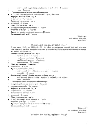 23
• інтегрований курс «Здоров’я, безпека та добробут» – 1 година;
• етика – 1 година
Громадянська та історична освітня галузь
• вступ до історії України та громадянської освіти – 1 година
Інформатична освітня галузь
• інформатика – 1,5 години
Технологічна освітня галузь
• технології – 2 години
Мистецька освітня галузь
• інтегрований курс «Мистецтво» -- 2 години
Фізична культура – 3 години
Гранично допустиме навантаження : 28 годин
Загальна кількість: 31 година
Додаток 4
до освітньої програми
ІІ ступеня
Навчальний план для учнів 6 класу
Згідно наказу МОН від 09.08.2024 № 1120 «Про затвердження типової освітньої програми
для 5-9 класів закладів загальної середньої освіти» (за модельними навчальними програмами,
які вибрав заклад освіти)
Мовно-літературна освітня галузь
• українська мова – 5 годин;
• українська література – 2 години;
• зарубіжна література – 1,5 години;
• іноземна мова – 3,5 години.
Математична освітня галузь
• математика – 5 годин
Природнича освітня галузь
• інтегрований курс «Пізнаємо природу» – 2 години
• географія – 2 години
Соціальна і здоров'язбережувальна освітня галузь
• інтегрований курс «Здоров’я, безпека та добробут» – 1 година;
• етика – 1 година
Громадянська та історична освітня галузь
• історія України, всесвітня історія – 2 години
• громадянська освіта – 0,5 години
Інформатична освітня галузь
• інформатика – 1,5 години
Технологічна освітня галузь
• технології – 2 години
Мистецька освітня галузь
• інтегрований курс «Мистецтво» -- 2 години
Фізична культура – 3 години
Гранично допустиме навантаження : 31 година
Загальна кількість: 34 години
Додаток 5
до освітньої програми
ІІ ступеня
Навчальний план для учнів 7 класу
 