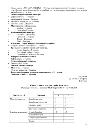 24
Згідно наказу МОН від 09.08.2024 № 1120 «Про затвердження типової освітньої програми
для 5-9 класів закладів загальної середньої освіти» (за модельними навчальними програмами,
які вибрав заклад освіти)
Мовно-літературна освітня галузь
• українська мова – 4 години
• українська література – 2 години
• зарубіжна література – 1,5 години
• іноземна мова – 3,5 години
Математична освітня галузь
• алгебра - 3 години
• геометрія - 2 години
Природнича освітня галузь
• Біологія - 2,5 години;
• Географія - 2 години;
• Фізика - 2 години;
• Хімія - 1 година.
Соціальна і здоров'язбережувальна освітня галузь
• Здоров’я, безпека та добробут – 1 година
Громадянська та історична освітня галузь
• Історія України - 1 година;
• Всесвітня історія - 1 година
• Громадянська освіта – 0,5 години.
Інформатична освітня галузь
• Інформатика – 2 години
Технологічна освітня галузь
• Технології– 1 година
Мистецька освітня галузь
• Мистецтво– 2 години
Фізична культура – 3 години
Гранично допустиме навчальне навантаження – 32 години
Загальна кількість: 35 годин
Додаток 6
до освітньої програми
ІІ ступеня
Навчальний план для учнів 8-9 класів
Відповідно таблиці 13 до наказу МОН України № 407 від 20.04.2018
Освітні галузі Предмети 8 9
Мови і літератури Українська мова 2 2
Українська література 2 2
Іноземна мова 3 3
Зарубіжна література 2 2
Суспільствознавство Історія України 1,5 1,5
Всесвітня історія 1 1
Основи правознавства - 1
Етика - -
 