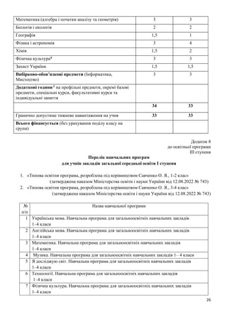 26
Математика (алгебра і початки аналізу та геометрія) 3 3
Біологія і екологія 2 2
Географія 1,5 1
Фізика і астрономія 3 4
Хімія 1,5 2
Фізична культура4 3 3
Захист України 1,5 1,5
Вибірково-обов’язкові предмети (Інформатика,
Мистецтво)
3 3
Додаткові години 1 на профільні предмети, окремі базові
предмети, спеціальні курси, факультативні курси та
індивідуальні заняття
34 33
Гранично допустиме тижневе навантаження на учня 33 33
Всього фінансується (без урахування поділу класу на
групи)
Додаток 8
до освітньої програми
ІІІ ступеня
Перелік навчальних програм
для учнів закладів загальної середньої освіти І ступеня
1. «Типова освітня програма, розроблена під керівництвом Савченко О. Я., 1-2 клас»
(затверджена наказом Міністерства освіти і науки України від 12.08.2022 № 743)
2. «Типова освітня програма, розроблена під керівництвом Савченко О. Я., 3-4 клас»
(затверджена наказом Міністерства освіти і науки України від 12.08.2022 № 743)
№
п/п
Назва навчальної програми
1 Українська мова. Навчальна програма для загальноосвітніх навчальних закладів
1–4 класи
2 Англійська мова. Навчальна програма для загальноосвітніх навчальних закладів
1–4 класи
3 Математика. Навчальна програма для загальноосвітніх навчальних закладів
1–4 класи
4 Музика. Навчальна програма для загальноосвітніх навчальних закладів 1– 4 класи
5 Я досліджую світ. Навчальна програма для загальноосвітніх навчальних закладів
1–4 класи
6 Технології. Навчальна програма для загальноосвітніх навчальних закладів
1–4 класи
7 Фізична культура. Навчальна програма для загальноосвітніх навчальних закладів
1–4 класи
 