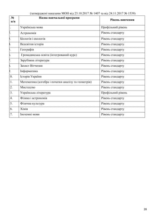 28
(затверджені наказами МОН від 23.10.2017 № 1407 та від 24.11.2017 № 1539)
№
п/п
Назва навчальної програми
Рівень вивчення
1. Українська мова Профільний рівень
2. Астрономія Рівень стандарту
3. Біологія і екологія Рівень стандарту
4. Всесвітня історія Рівень стандарту
5. Географія Рівень стандарту
6. Громадянська освіта (інтегрований курс) Рівень стандарту
7. Зарубіжна література Рівень стандарту
8. Захист Вітчизни Рівень стандарту
9. Інформатика Рівень стандарту
10. Історія України Рівень стандарту
11. Математика (алгебра і початки аналізу та геометрія) Рівень стандарту
12. Мистецтво Рівень стандарту
13. Українська література Профільний рівень
14. Фізика і астрономія Рівень стандарту
15. Фізична культура Рівень стандарту
16. Хімія Рівень стандарту
17. Іноземні мови Рівень стандарту
 