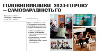 головнівиклики 2024-гороку

—самозарадністьГО
Відновлення роботи
організації в оновленому
складі після перерви.
Провели стратегічну сесію 

із визначення стратегічних
цілей і формуванням чіткої
дорожньої карти діяльності
здійснили ребрендинг
змінили позиціювання
переосмислили напрямки
діяльності
оновили склад команди
працювали над
диверсифікацією джерел
фінансування.


рішення
 