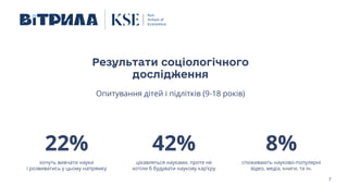 7
Результати соціологічного
дослідження
Опитування дітей і підлітків (9-18 років)
42%
цікавляться науками, проте не
хотіли б будувати наукову карʼєру
8%
споживають науково-популярні
відео, медіа, книги, та ін.
22%
хочуть вивчати науки
і розвиватись у цьому напрямку
 